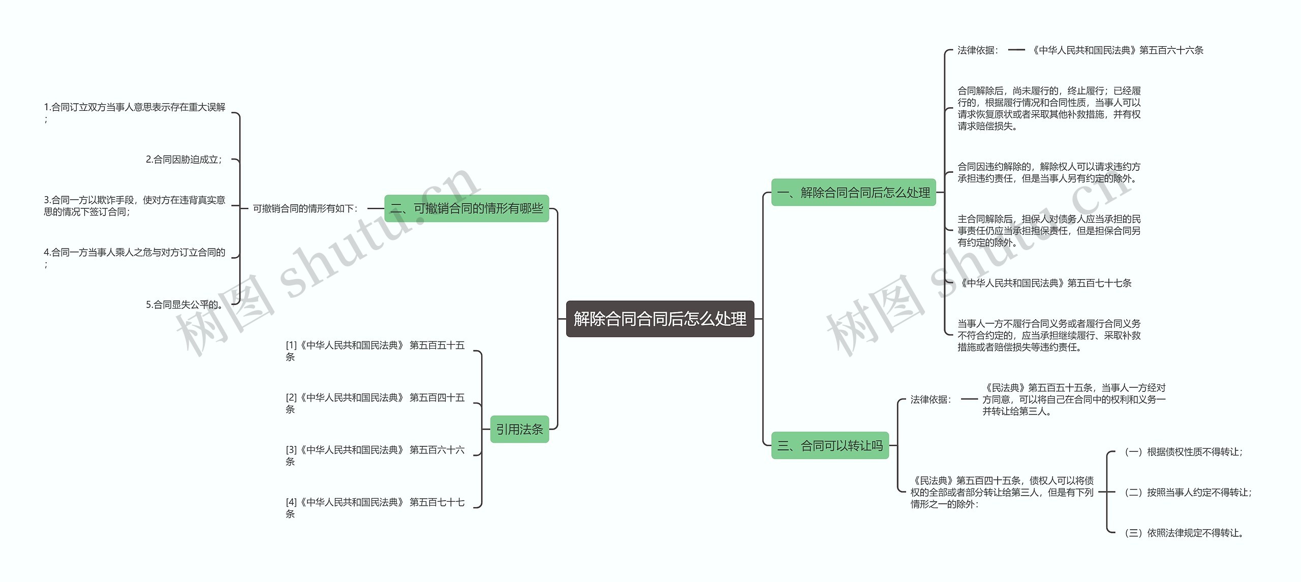 解除合同合同后怎么处理思维导图