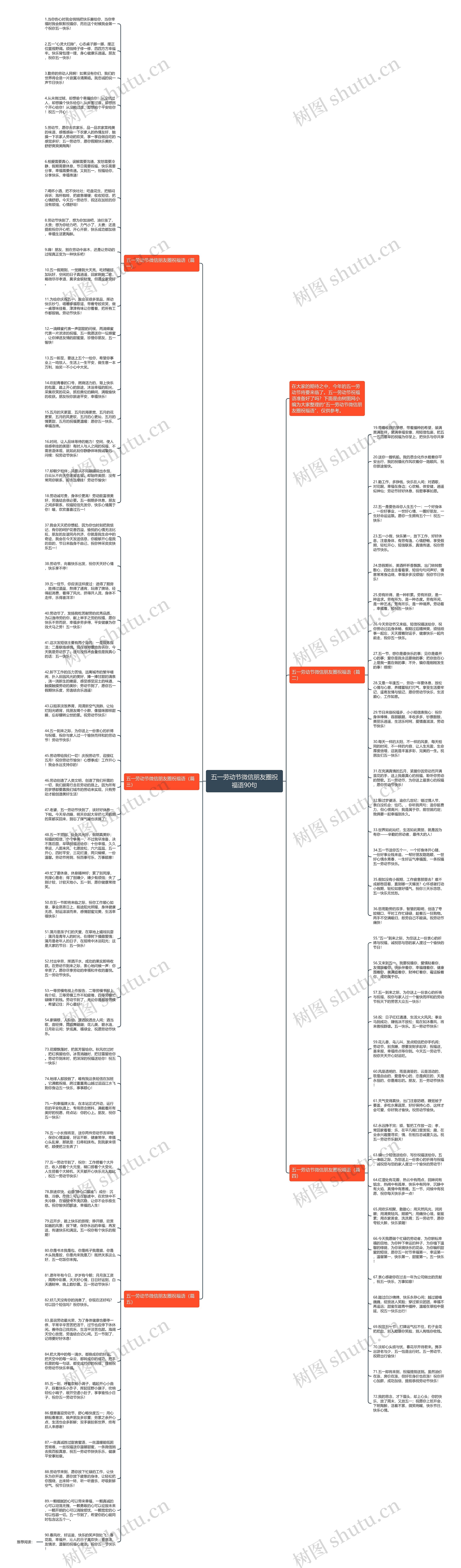 五一劳动节微信朋友圈祝福语90句思维导图
