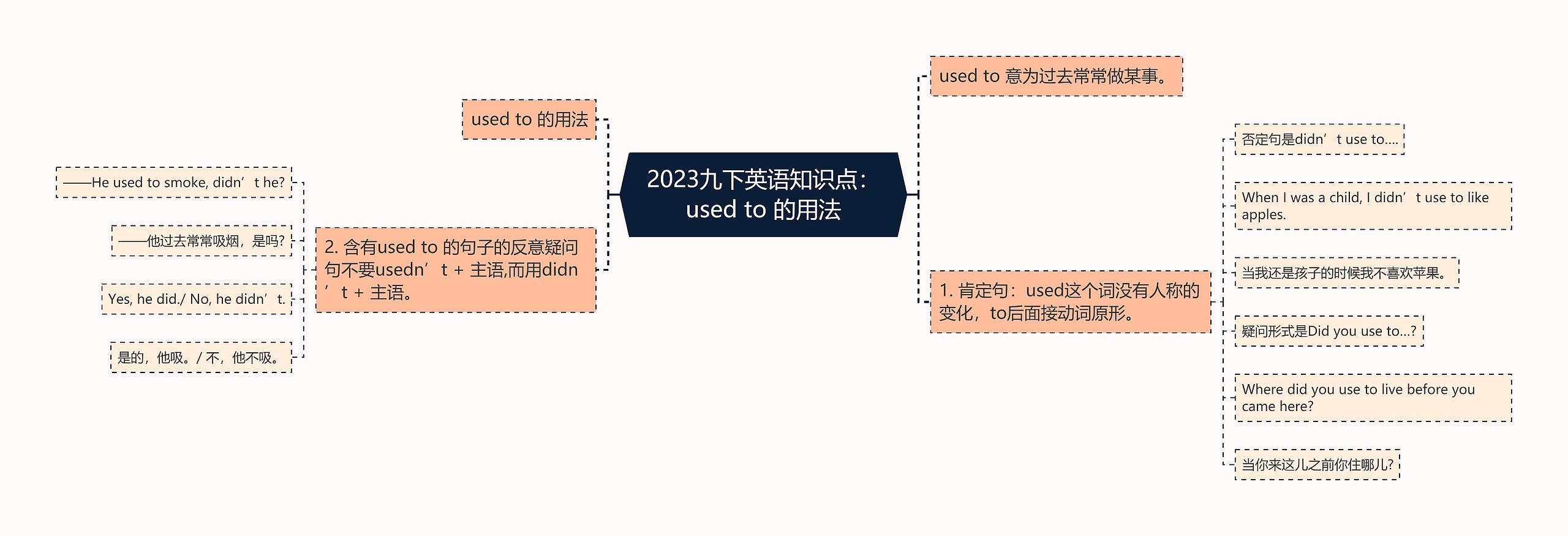 2023九下英语知识点：used to 的用法