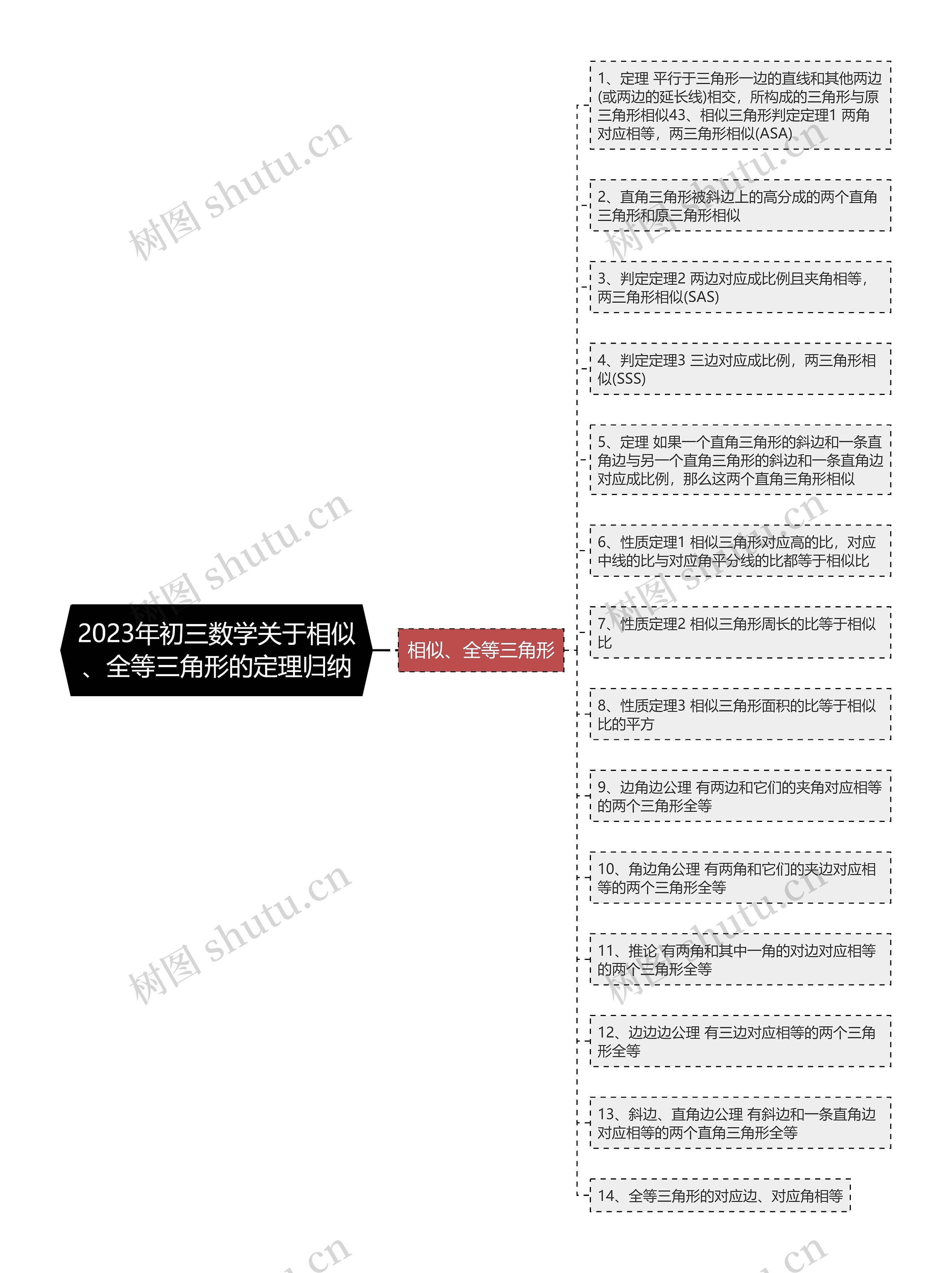 2023年初三数学关于相似、全等三角形的定理归纳