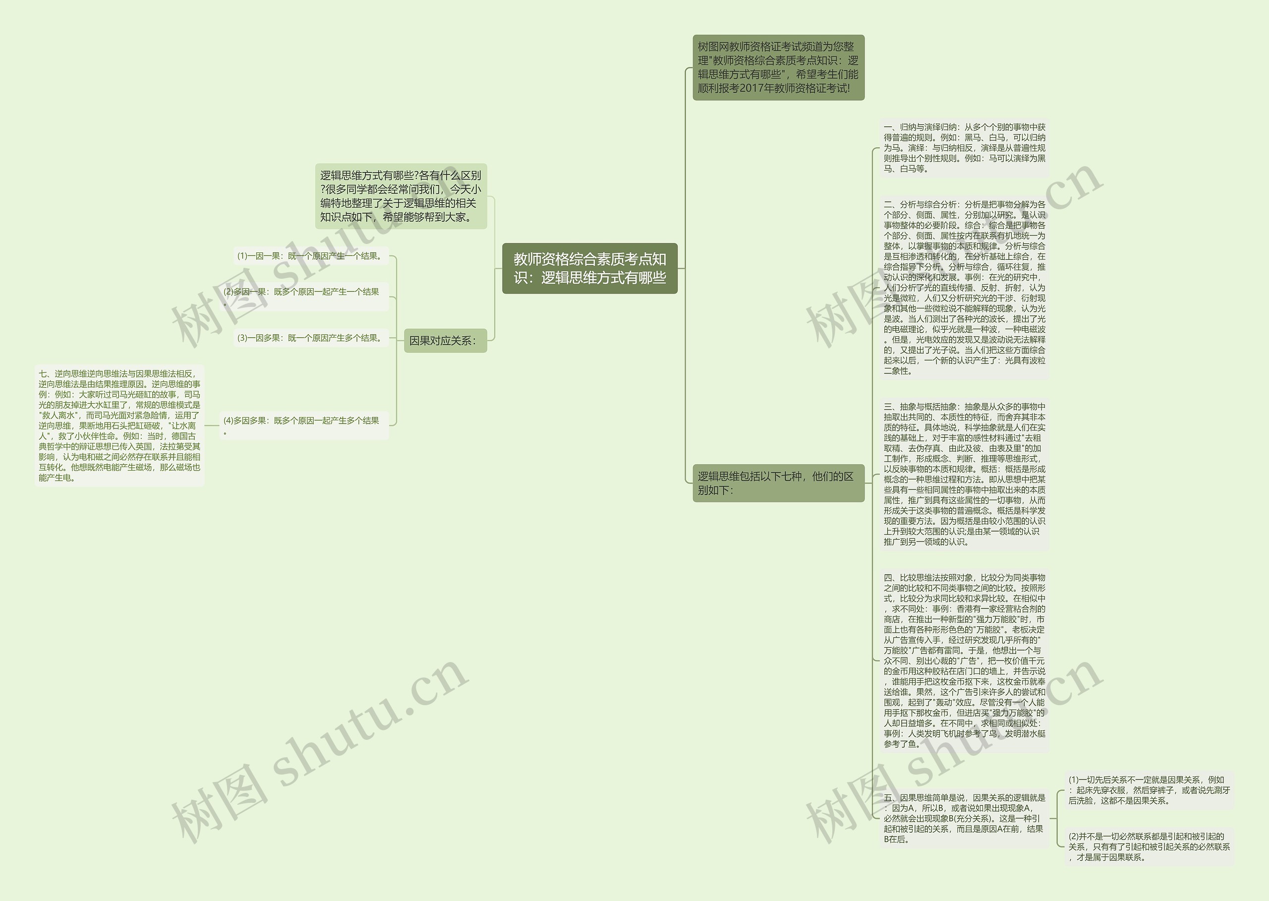 教师资格综合素质考点知识：逻辑思维方式有哪些思维导图
