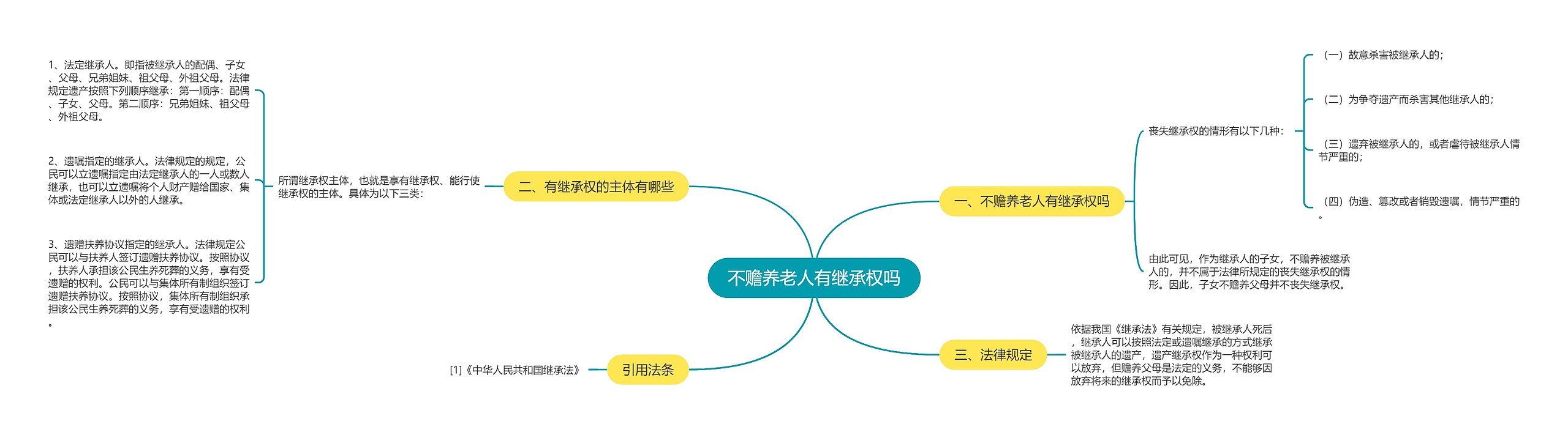 不赡养老人有继承权吗