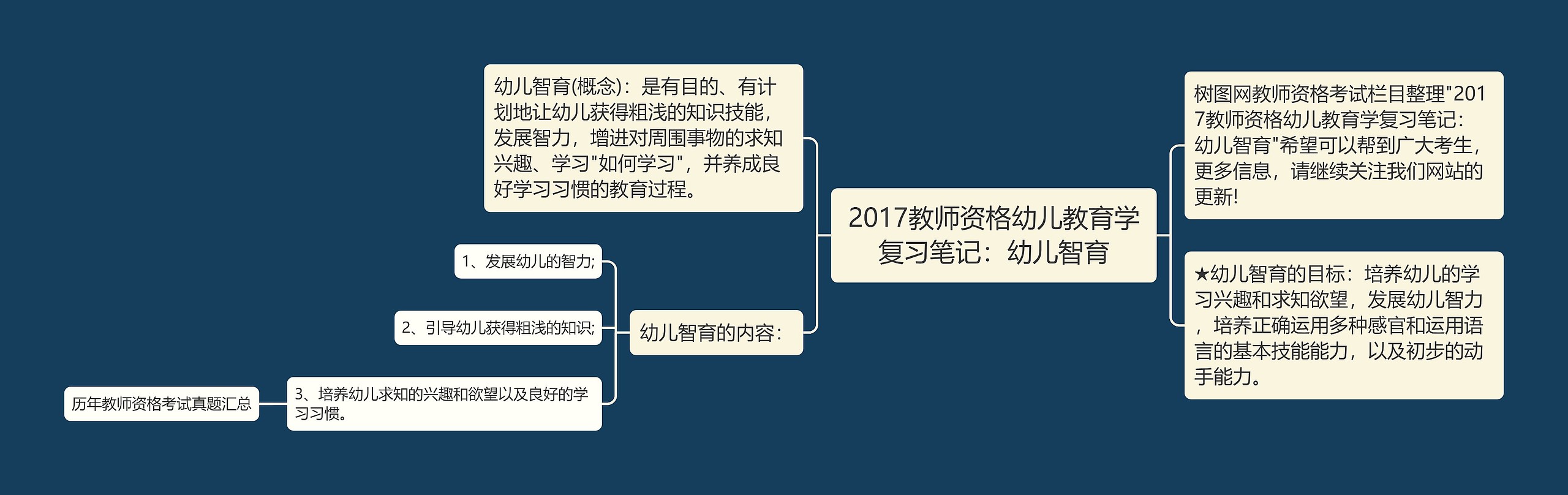 2017教师资格幼儿教育学复习笔记:幼儿智育思维导图高清图 2017教师资格幼儿教育学复习笔记:幼儿智育思维导图