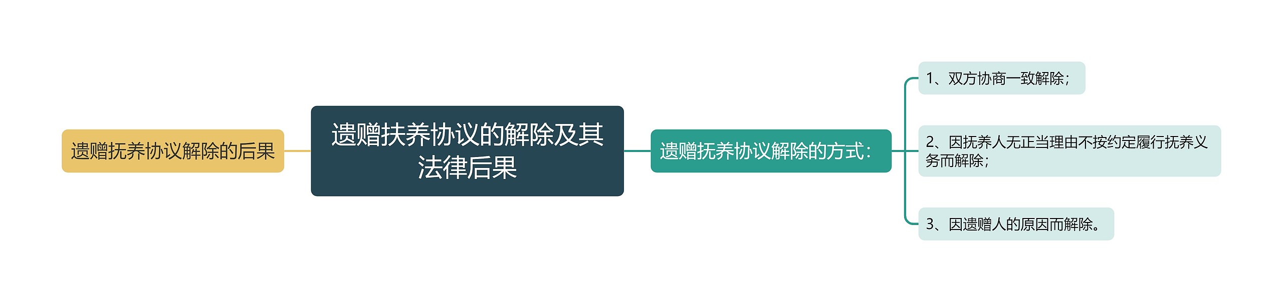 遗赠扶养协议的解除及其法律后果