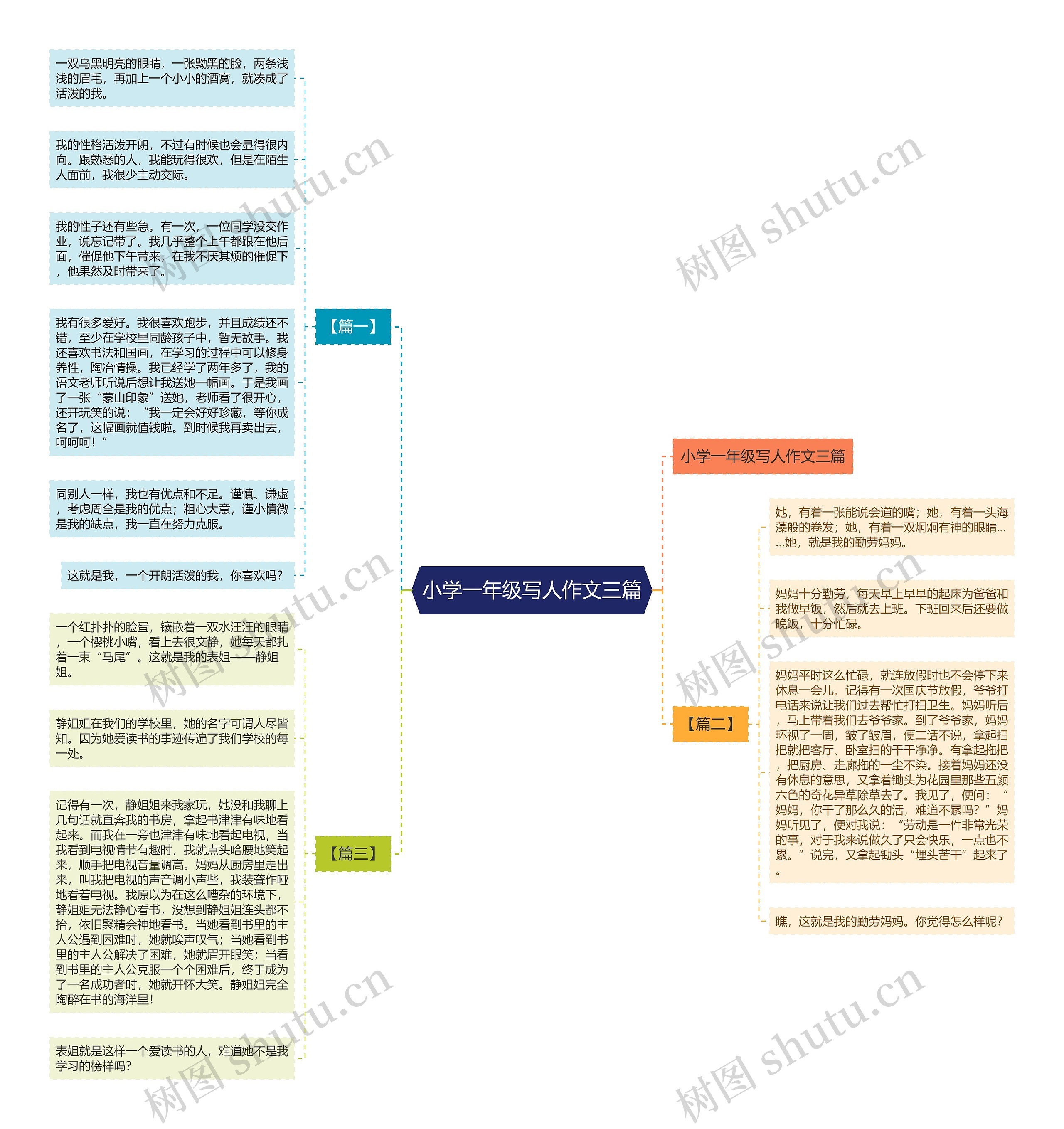 小学一年级写人作文三篇思维导图