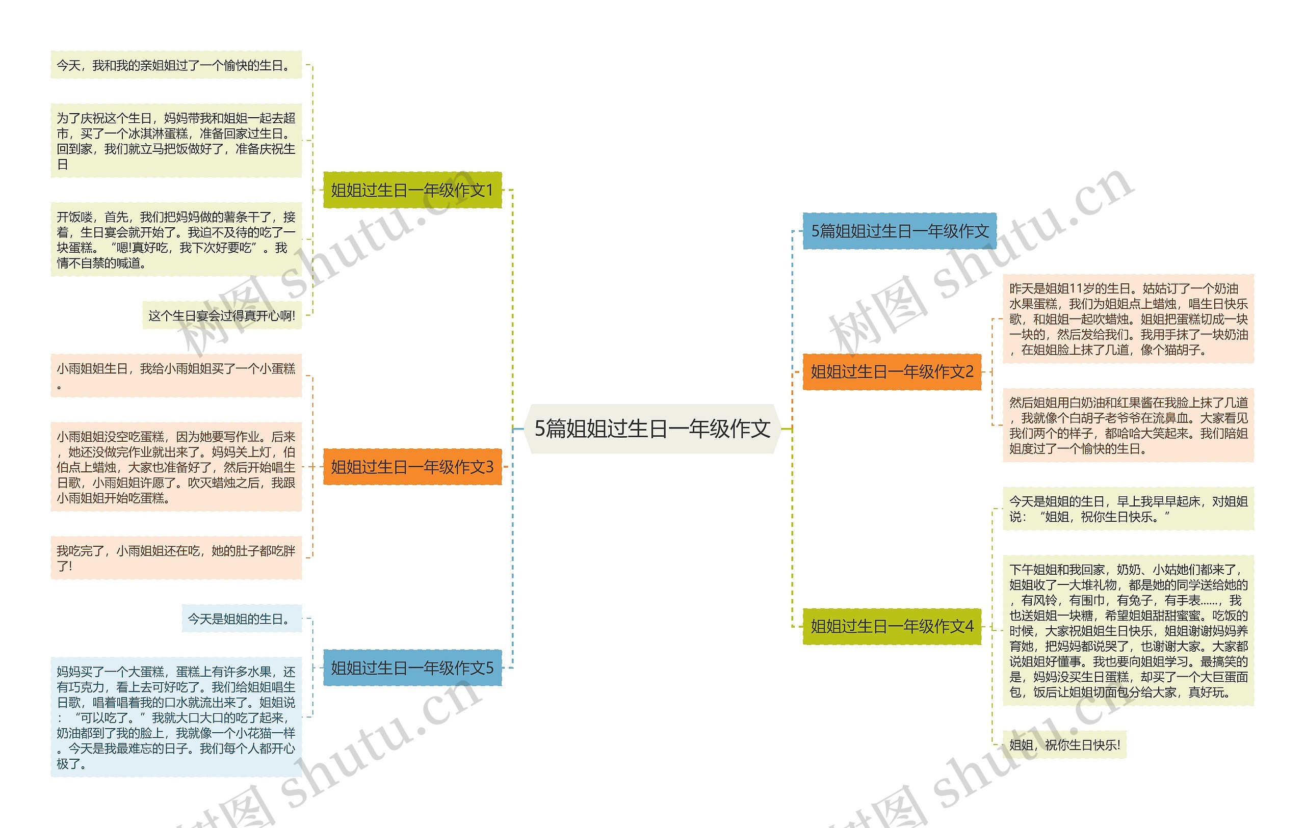 5篇姐姐过生日一年级作文思维导图