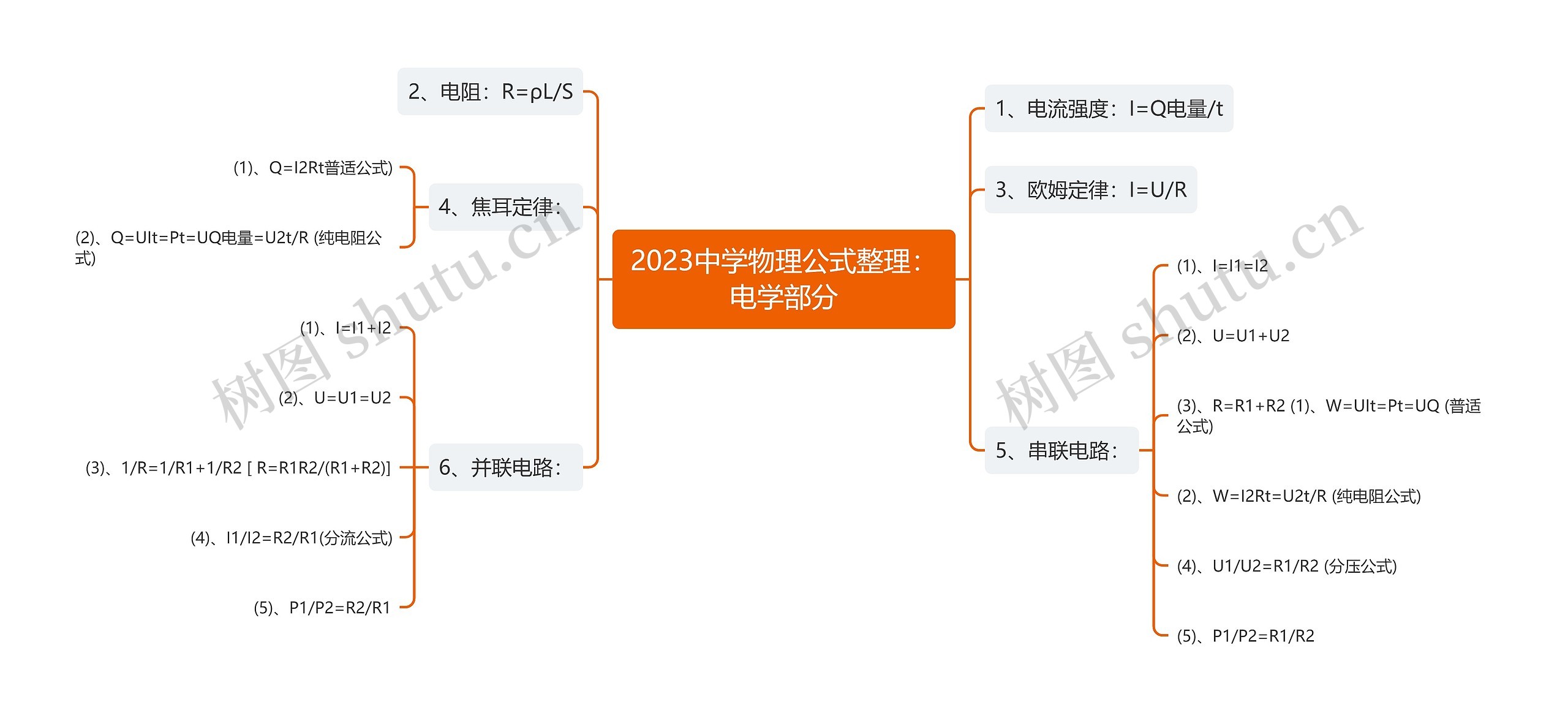 2023中学物理公式整理：电学部分思维导图