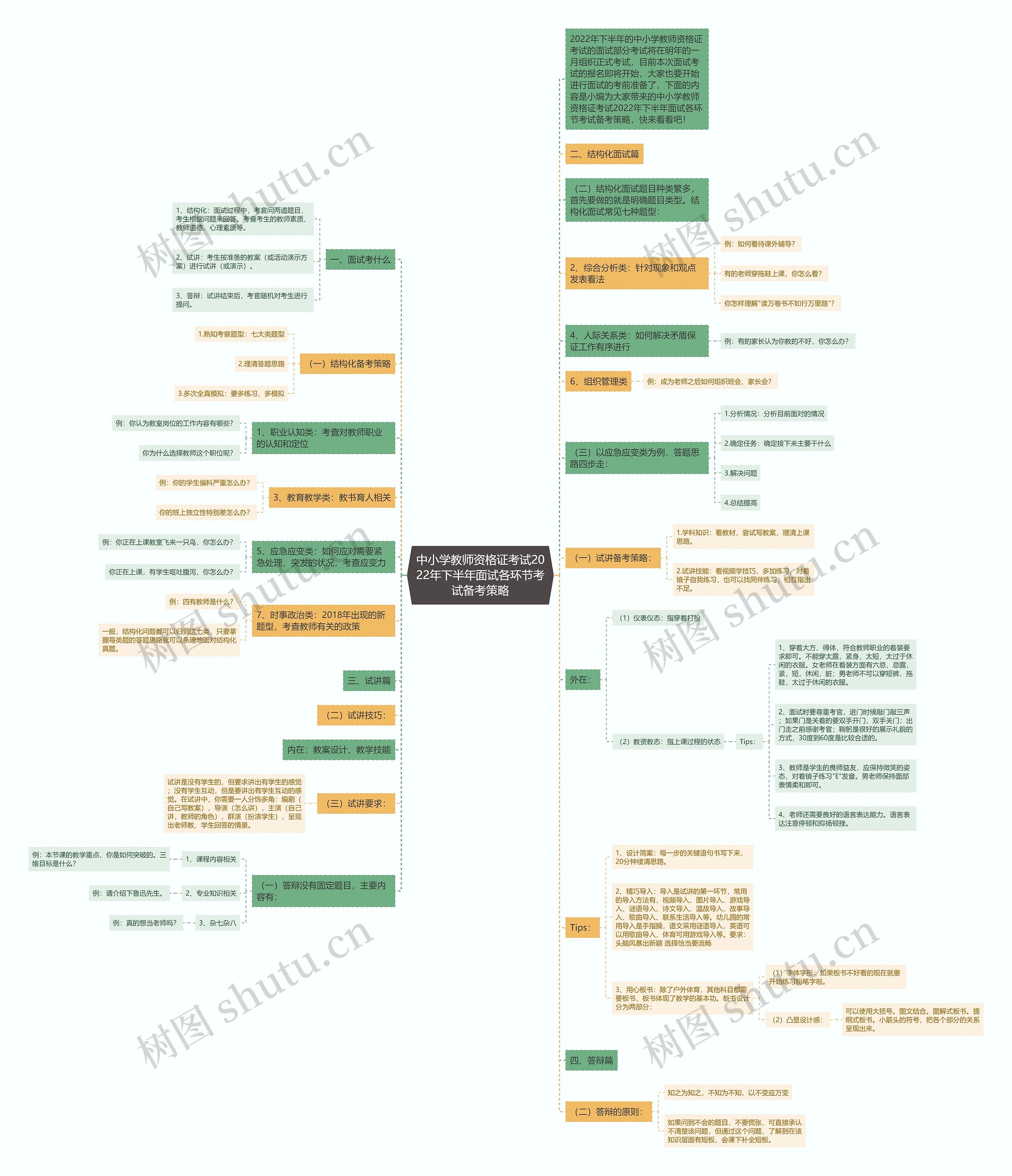 中小学教师资格证考试2022年下半年面试各环节考试备考策略思维导图