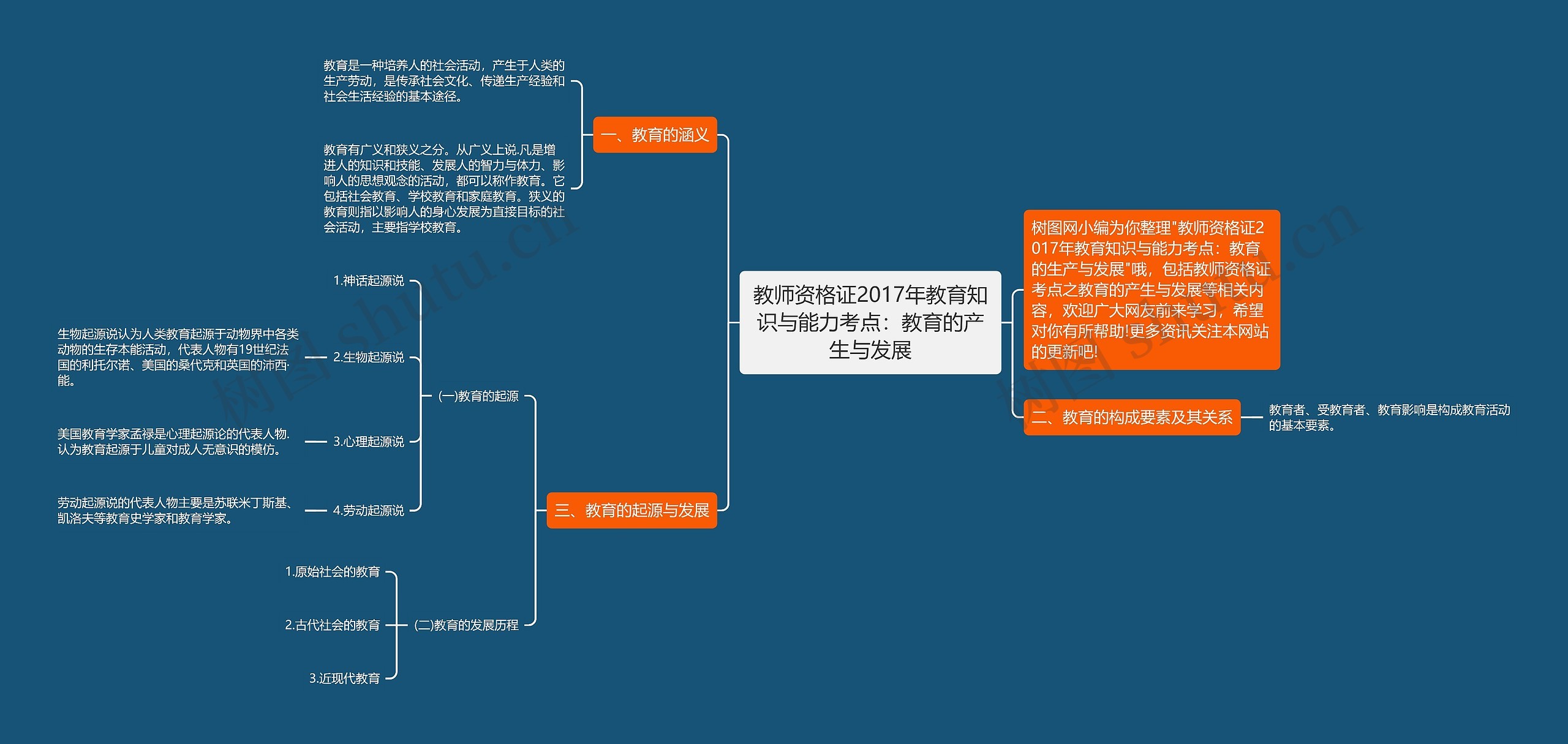 教师资格证2017年教育知识与能力考点：教育的产生与发展思维导图