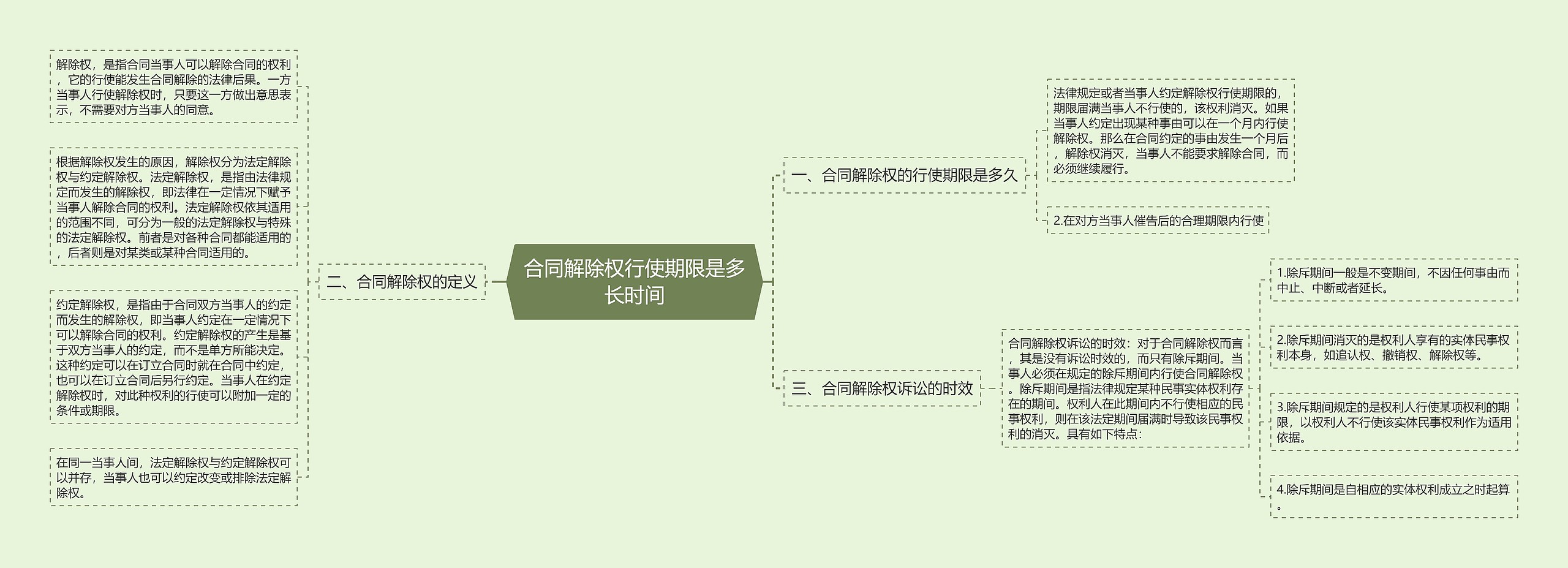 合同解除权行使期限是多长时间思维导图