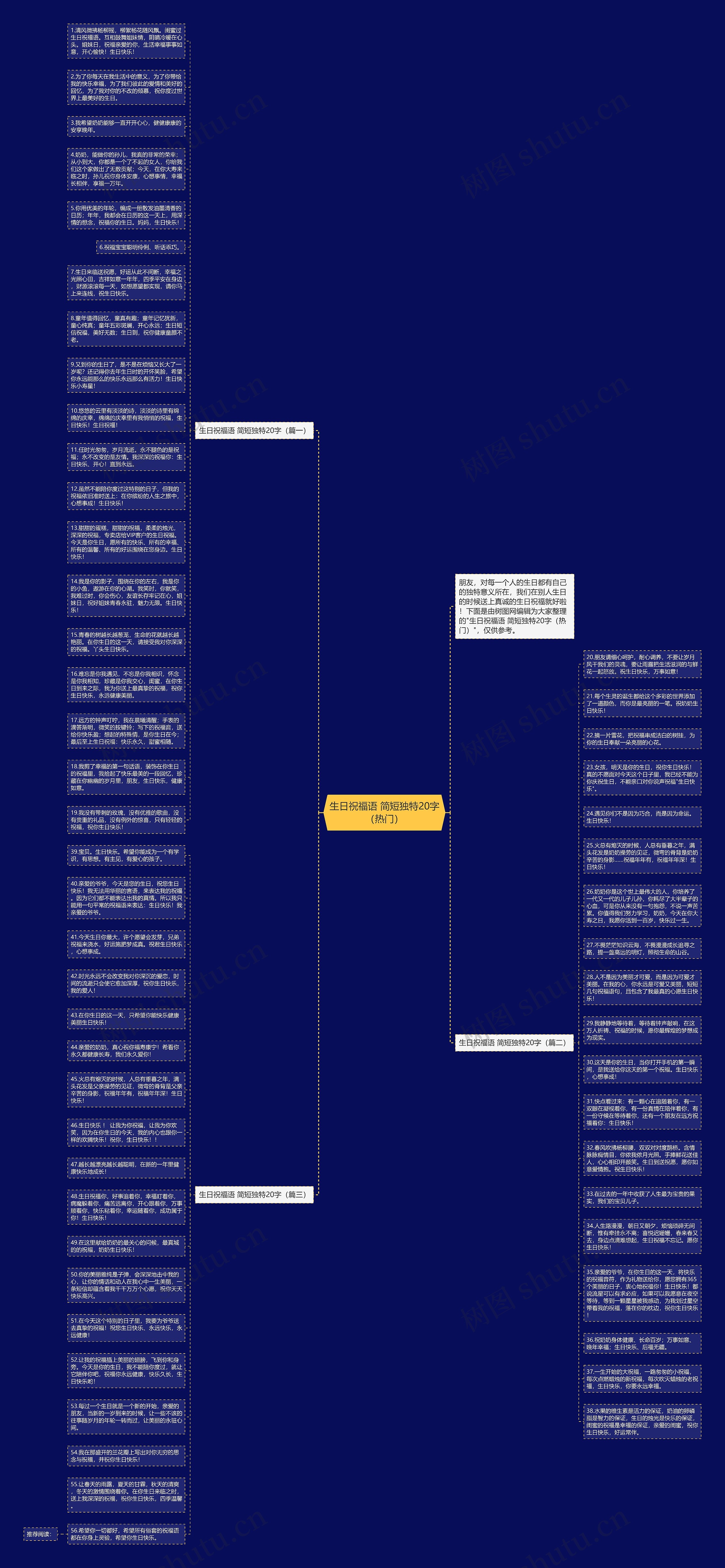 生日祝福语 简短独特20字（热门）思维导图