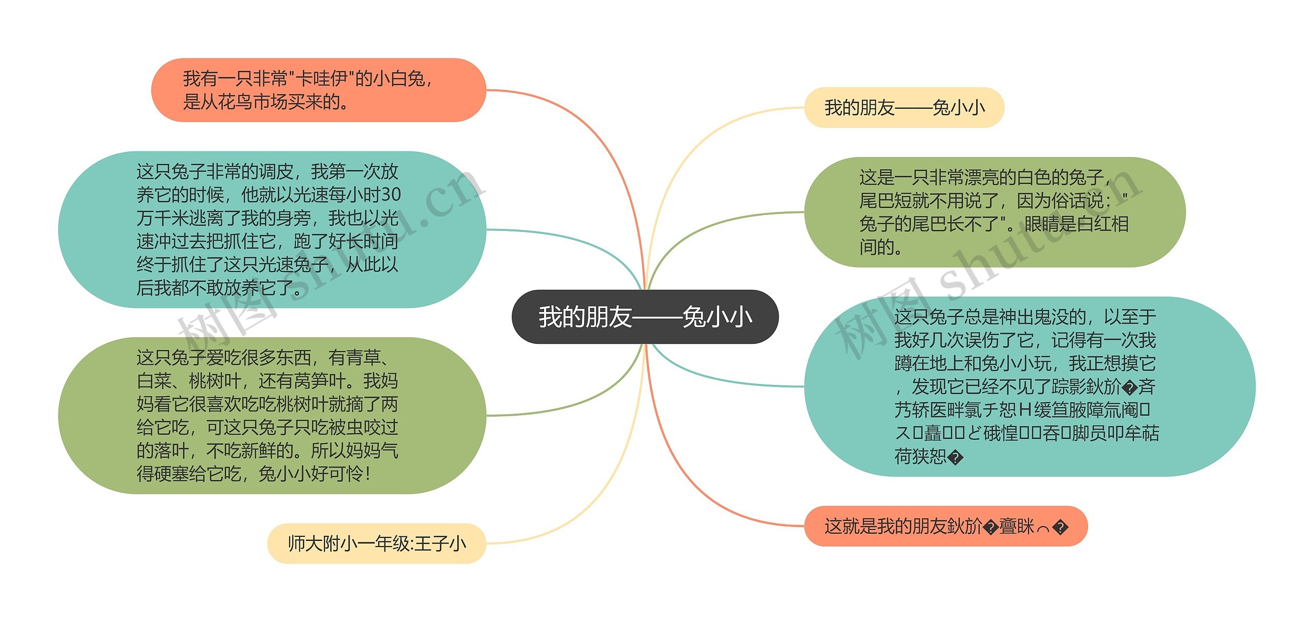 我的朋友——兔小小思维导图