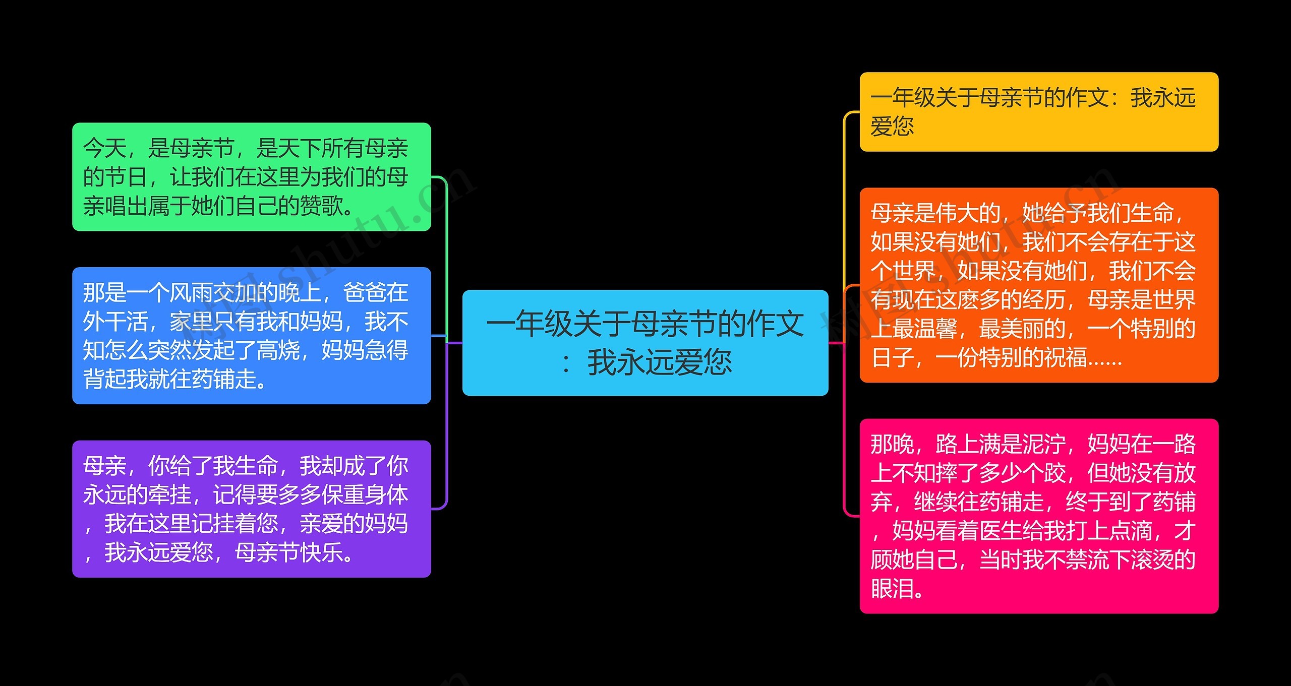 一年级关于母亲节的作文：我永远爱您思维导图