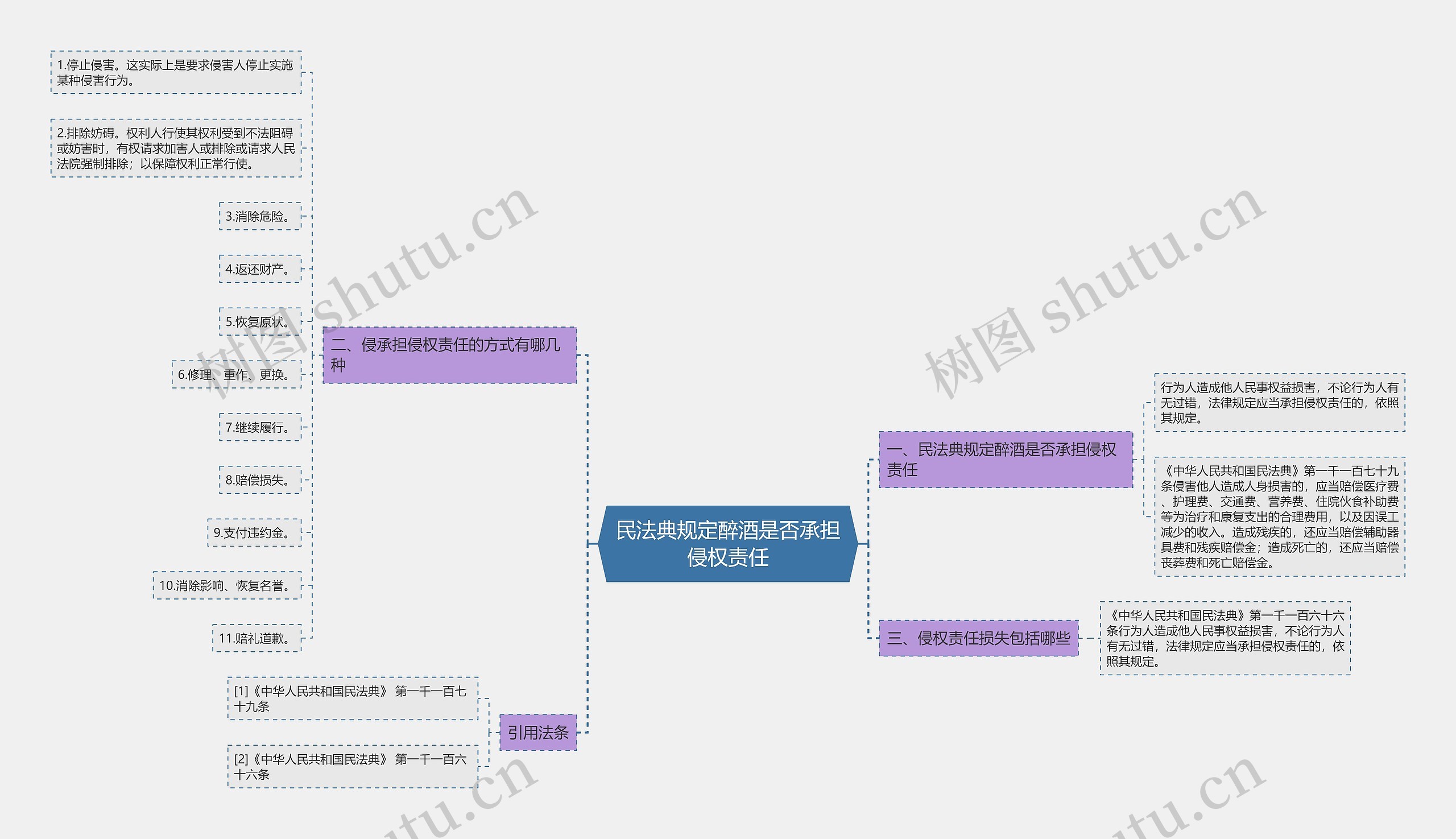 民法典规定醉酒是否承担侵权责任思维导图