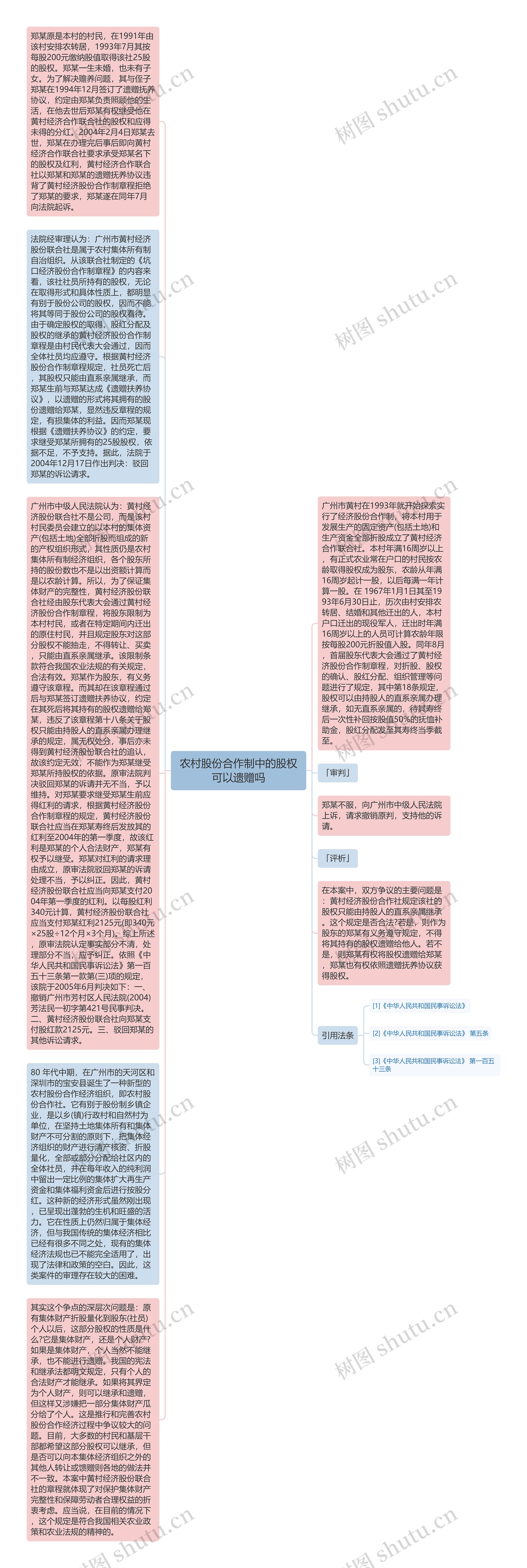 农村股份合作制中的股权可以遗赠吗