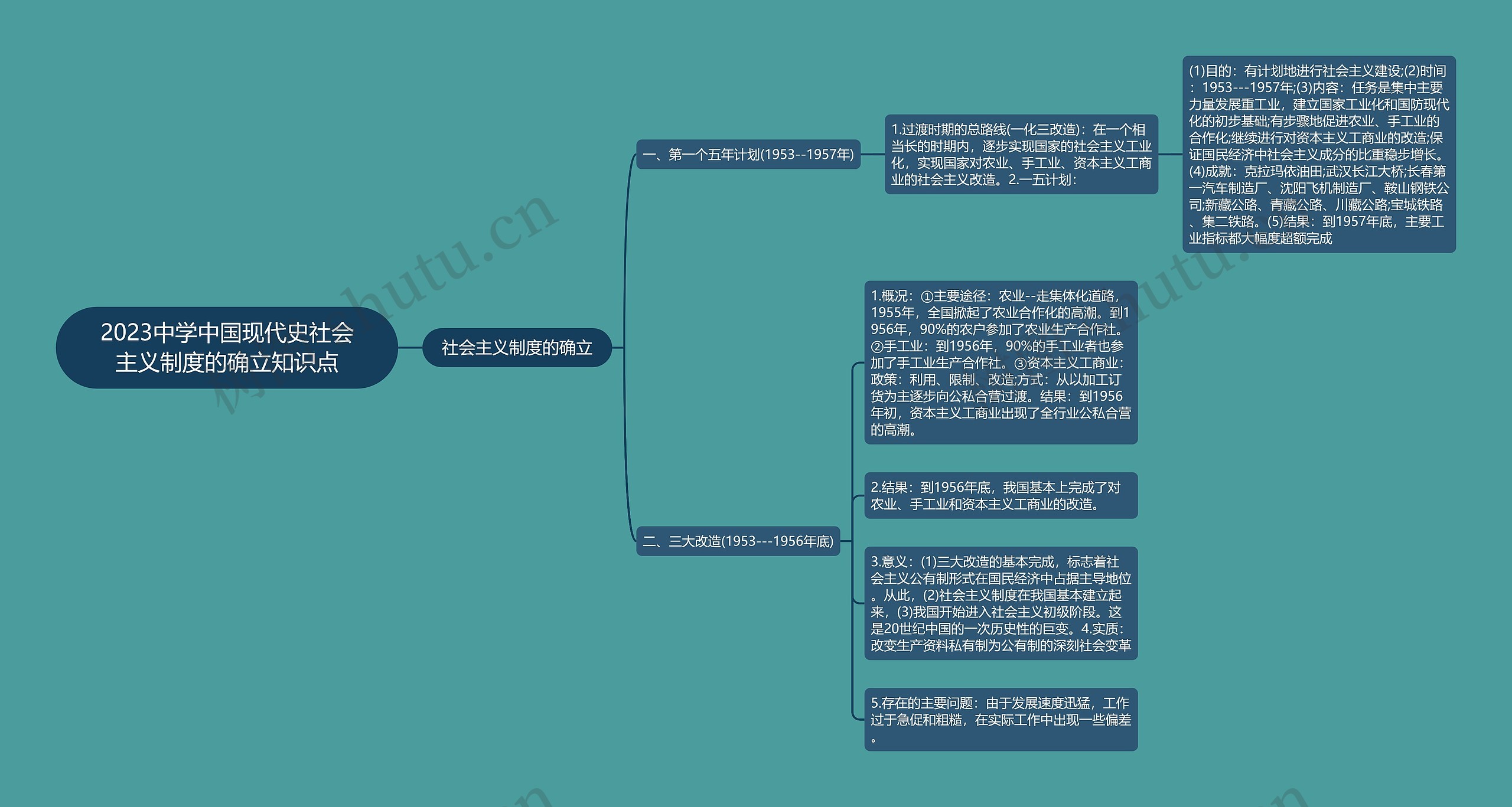 2023中学中国现代史社会主义制度的确立知识点