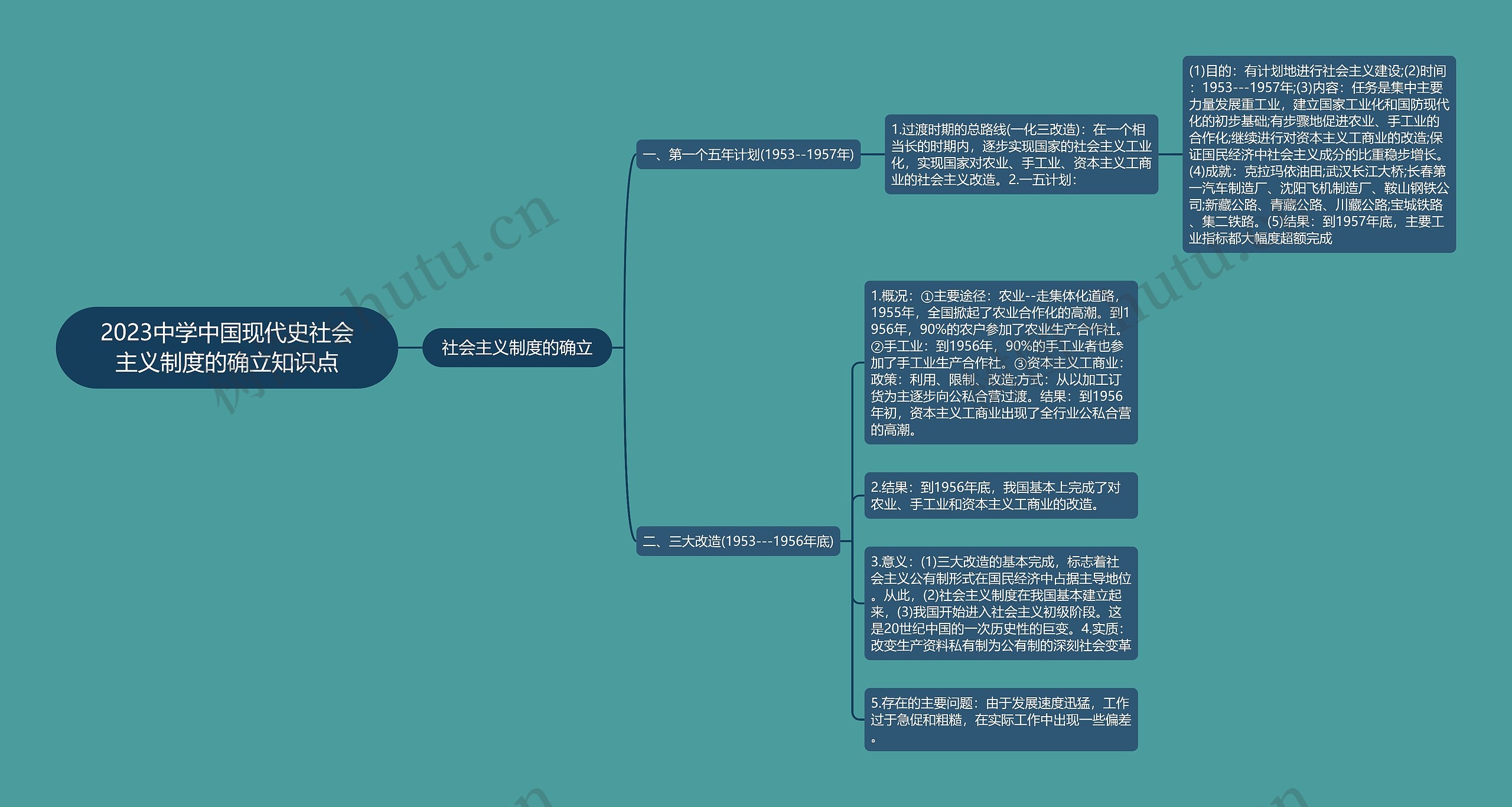 2023中学中国现代史社会主义制度的确立知识点思维导图