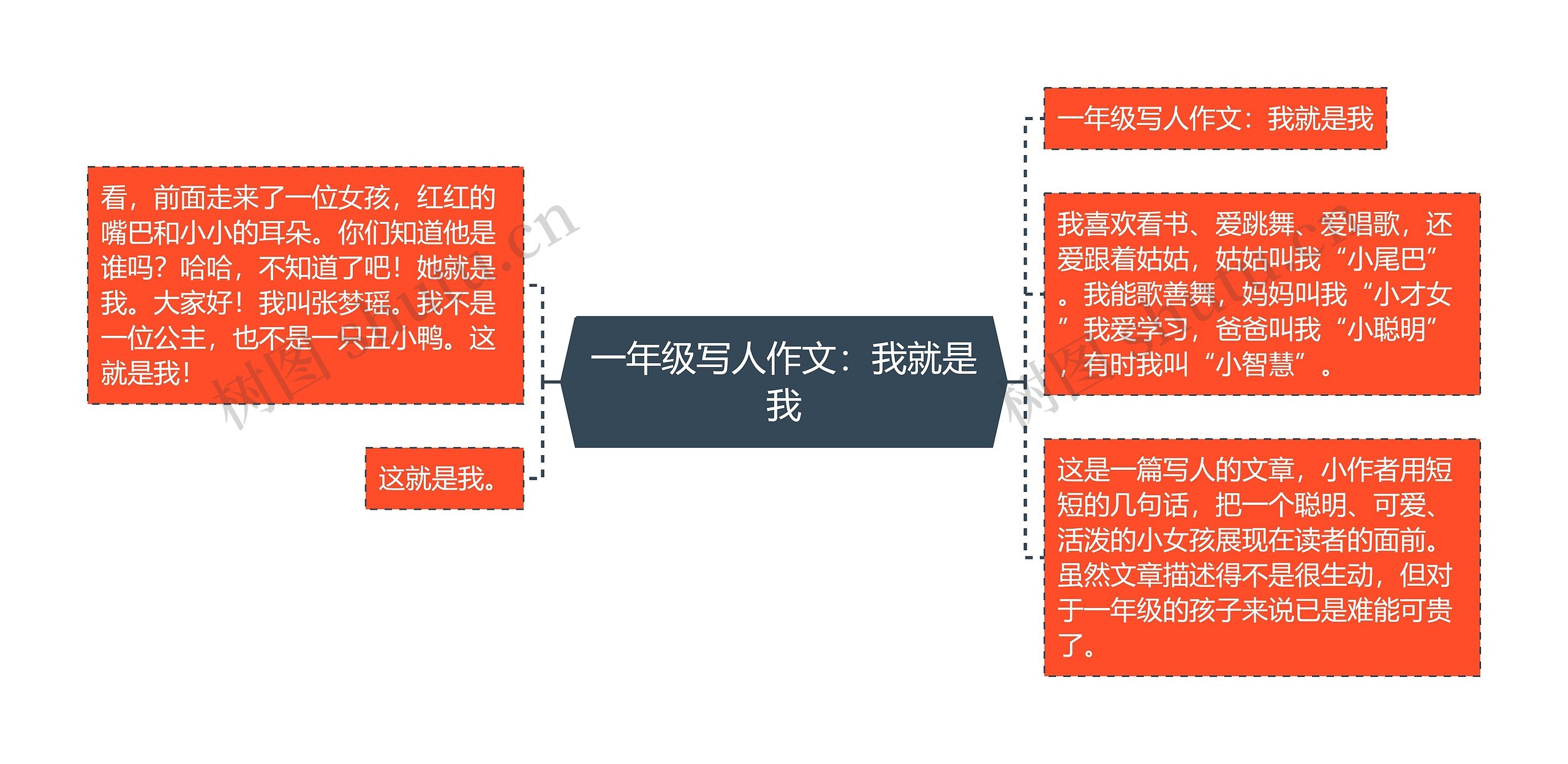 一年级写人作文：我就是我思维导图