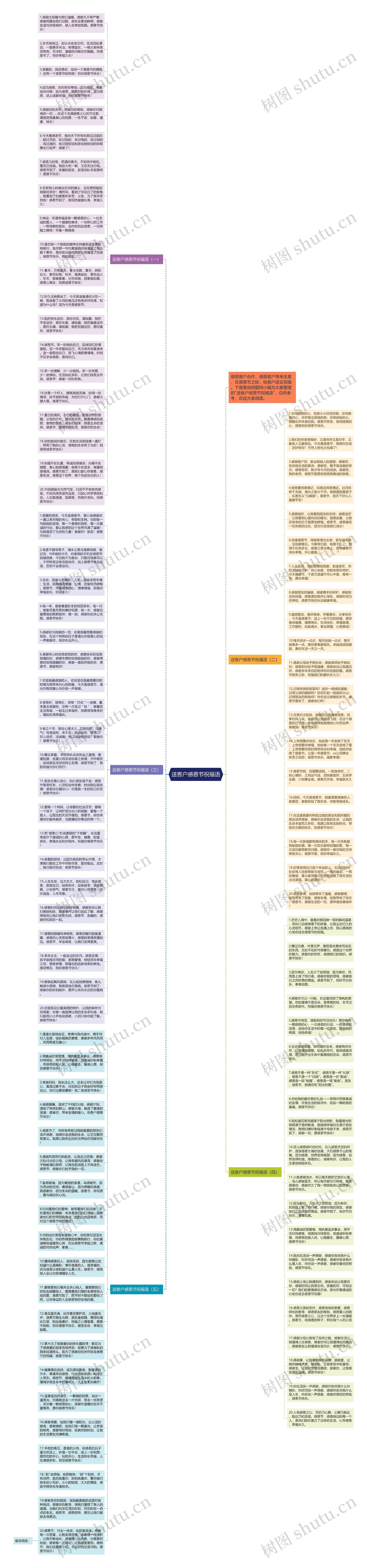 送客户感恩节祝福语思维导图