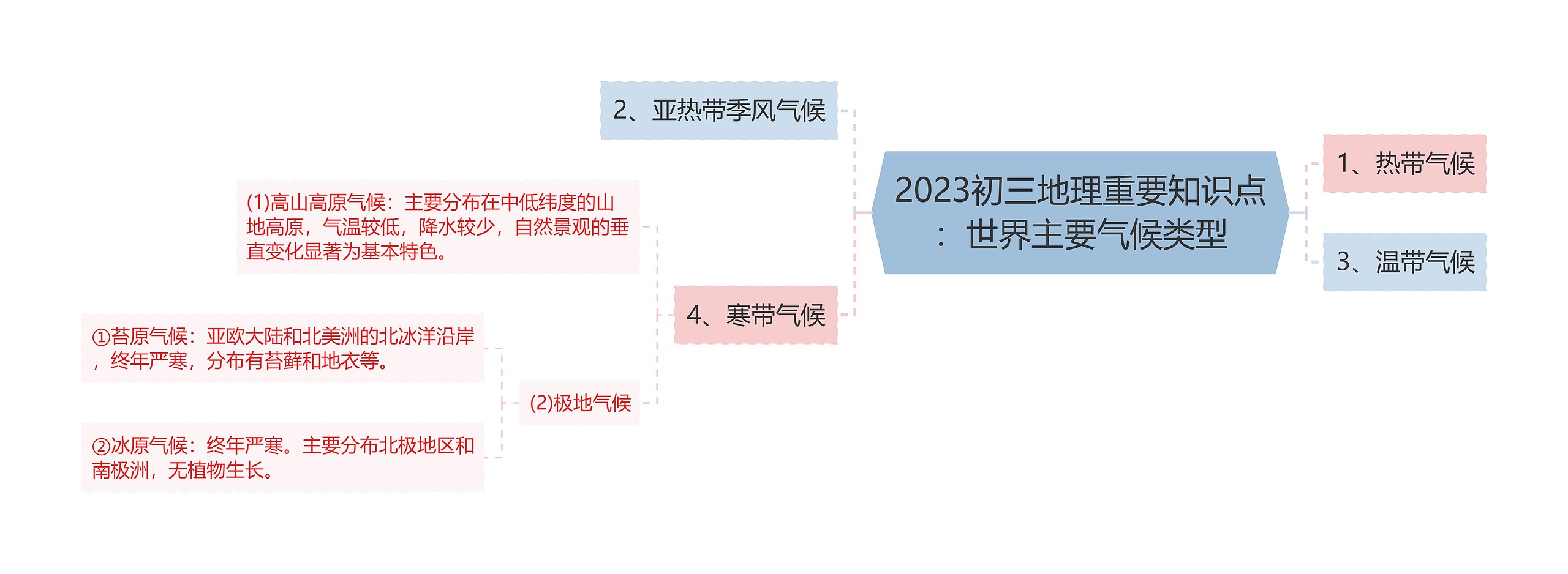 2023初三地理重要知识点：世界主要气候类型