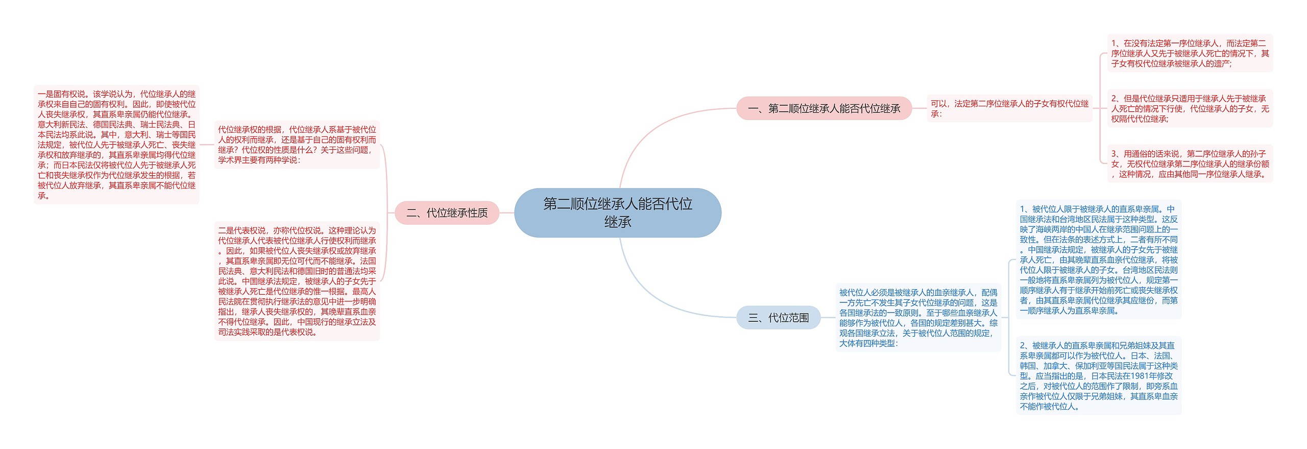 第二顺位继承人能否代位继承思维导图