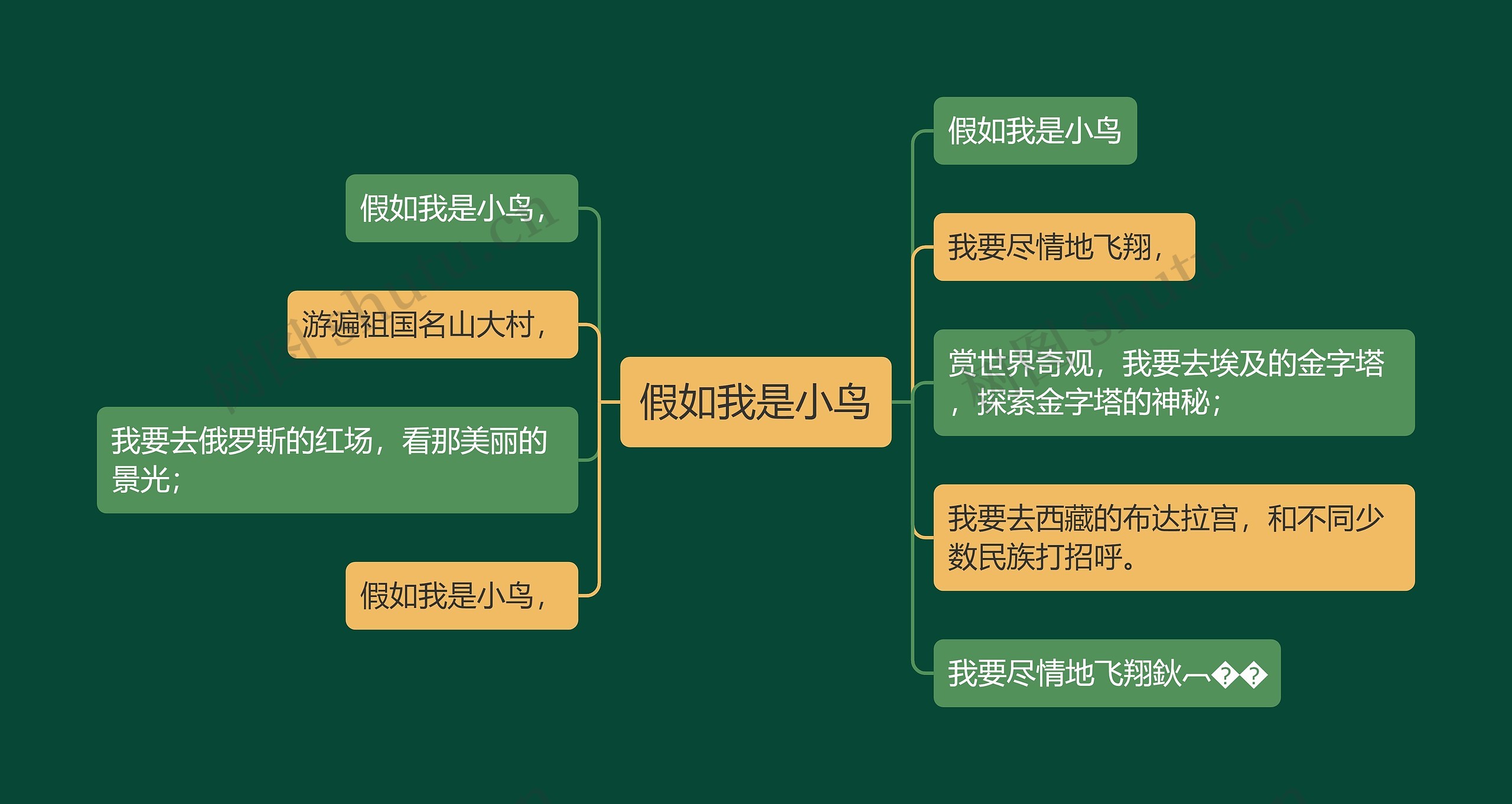 假如我是小鸟思维导图