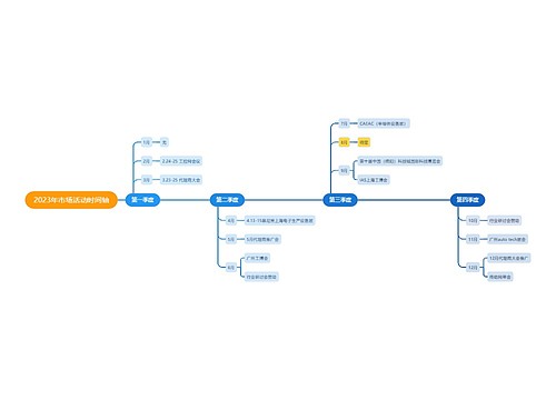 2023年市场活动时间轴