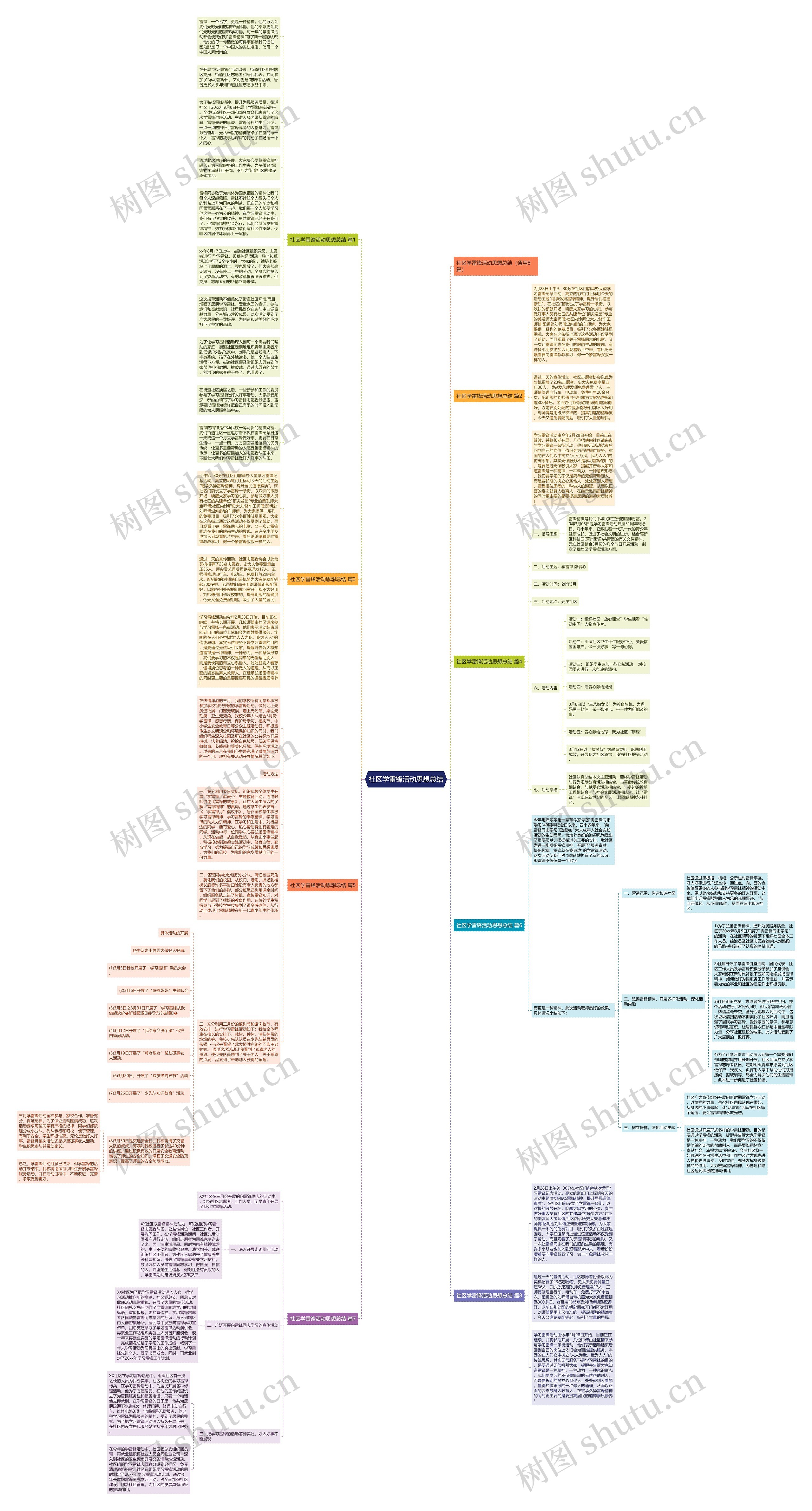 社区学雷锋活动思想总结思维导图