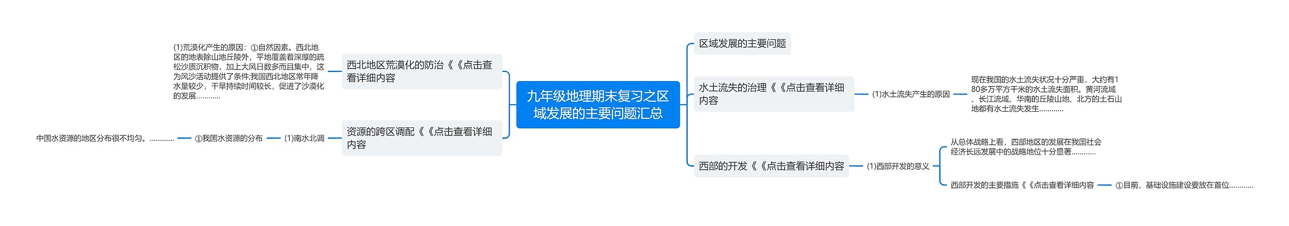 九年级地理期末复习之区域发展的主要问题汇总思维导图