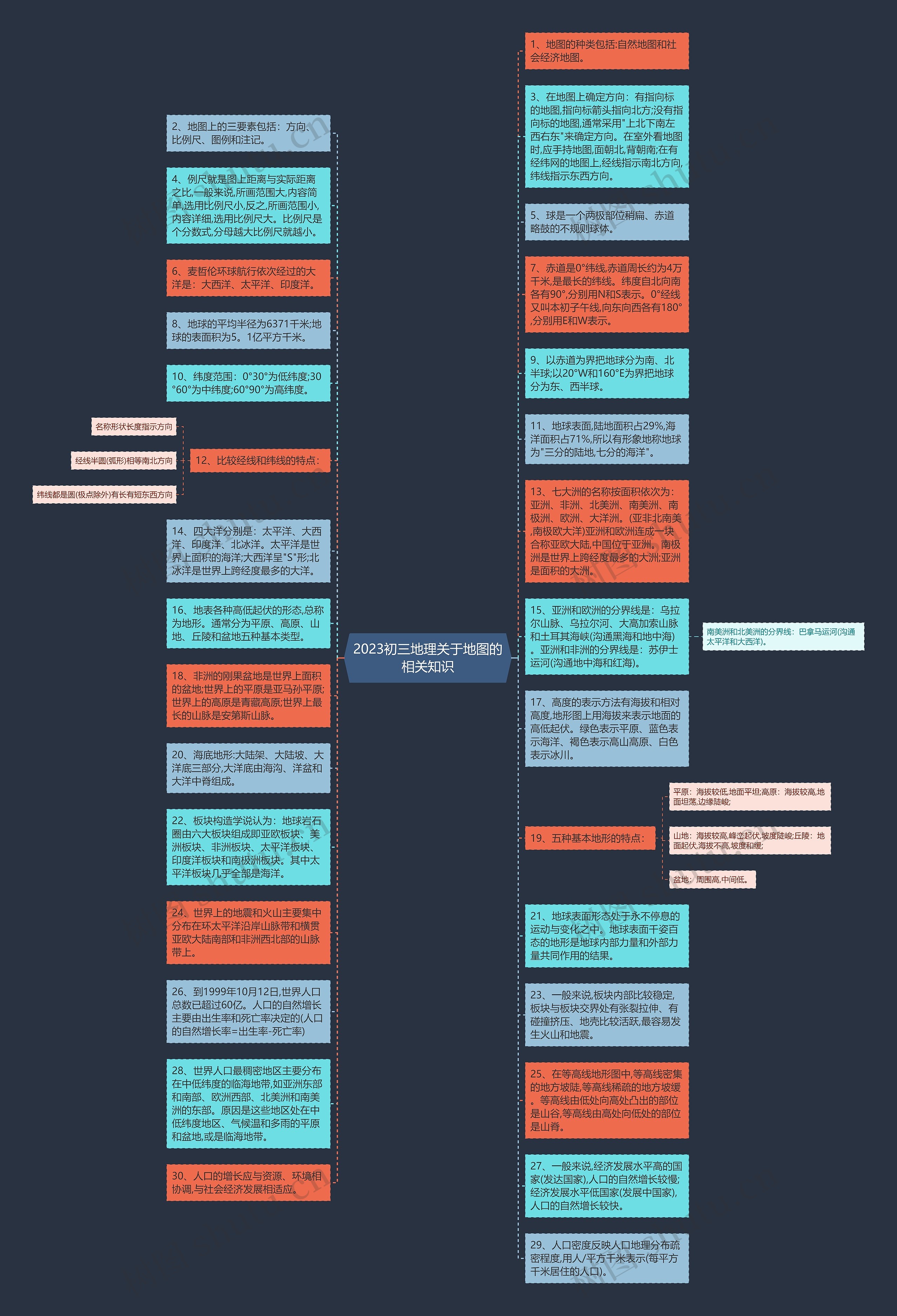 2023初三地理关于地图的相关知识