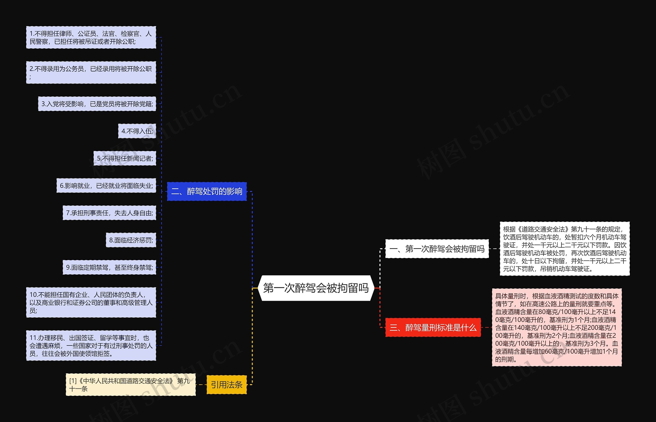 第一次醉驾会被拘留吗思维导图