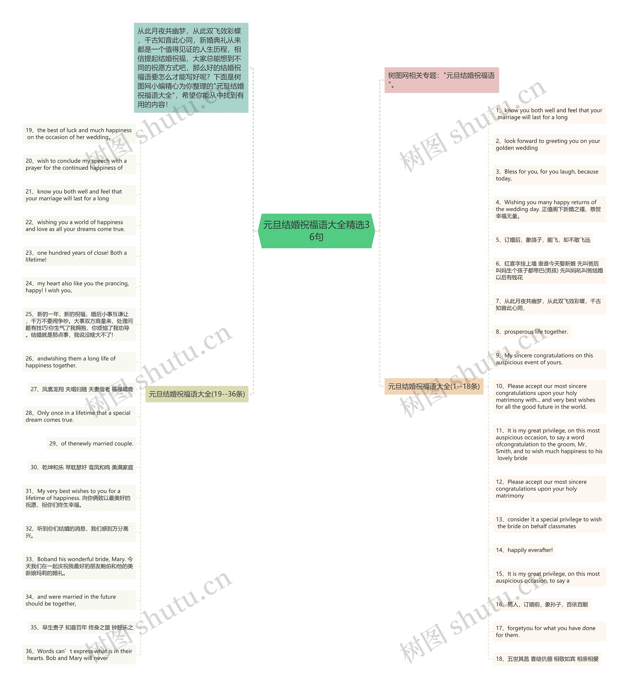 元旦结婚祝福语大全精选36句思维导图