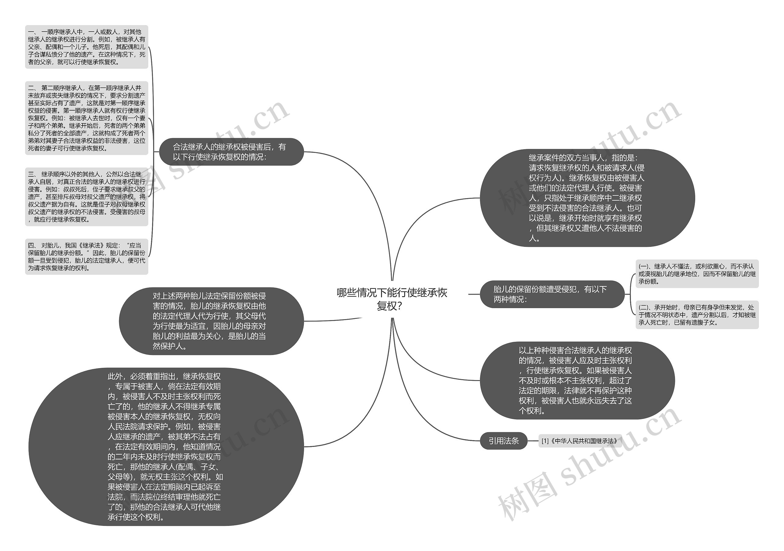 哪些情况下能行使继承恢复权？思维导图