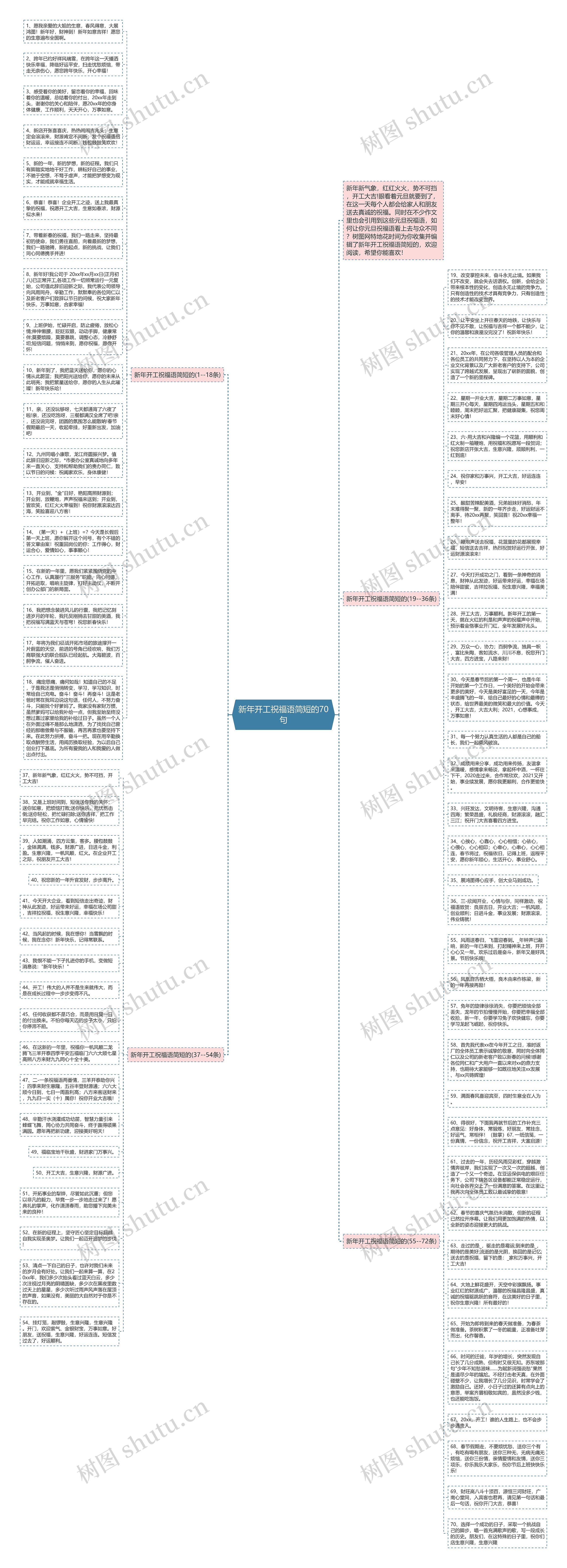 新年开工祝福语简短的70句思维导图