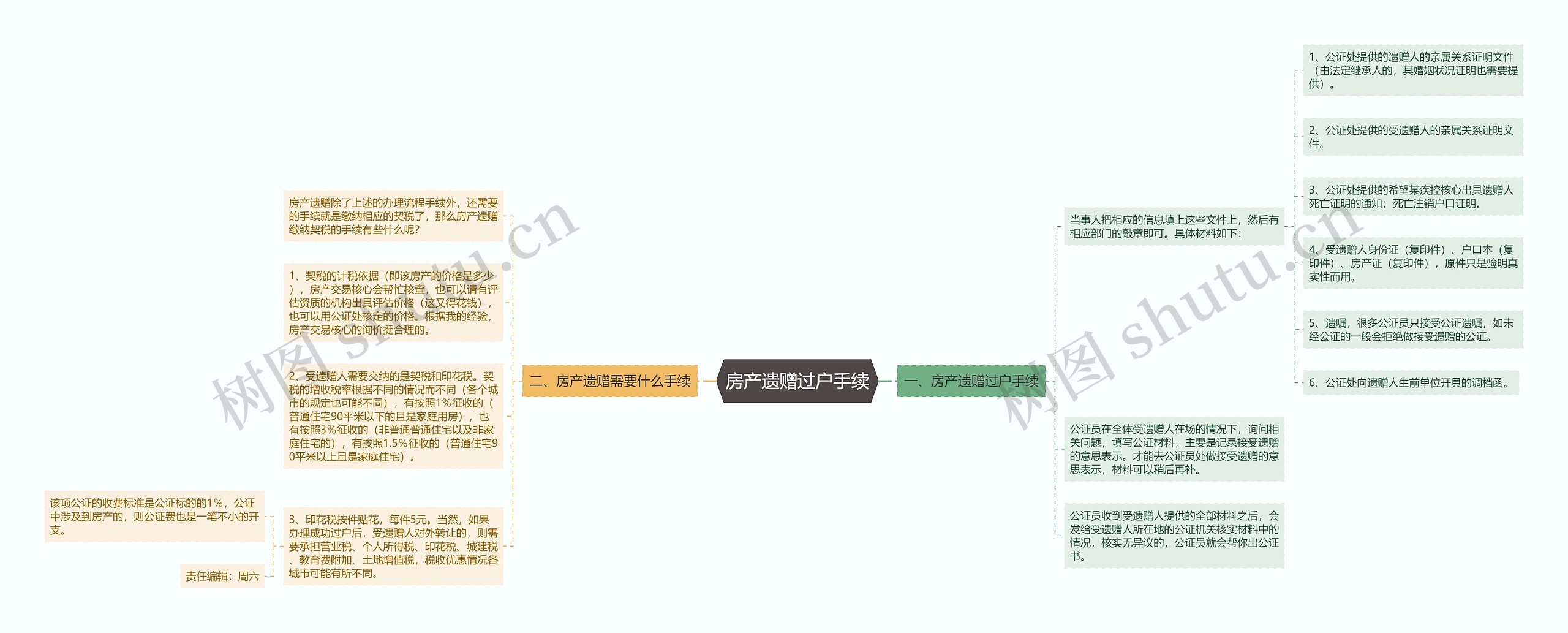 房产遗赠过户手续思维导图