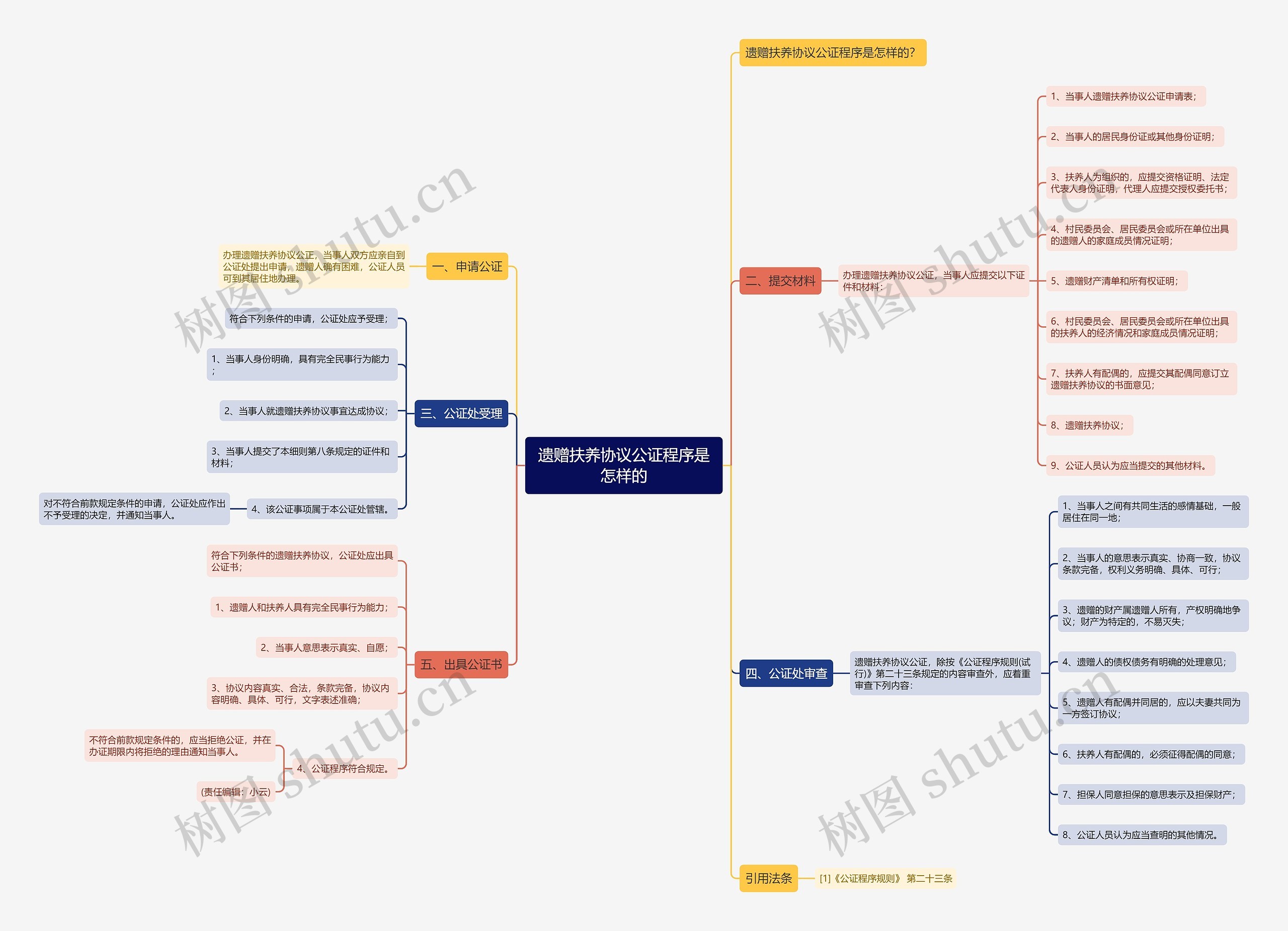 遗赠扶养协议公证程序是怎样的 遗赠扶养协议公证程序是怎样的