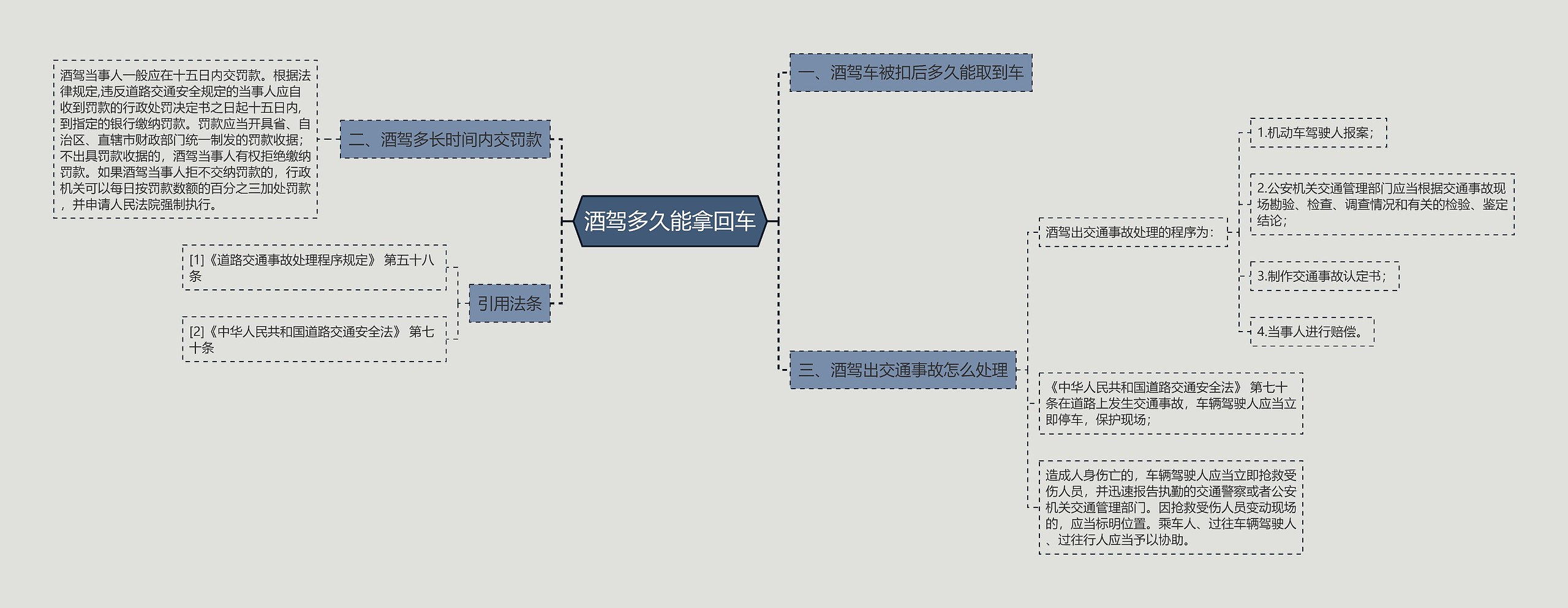 酒驾多久能拿回车思维导图