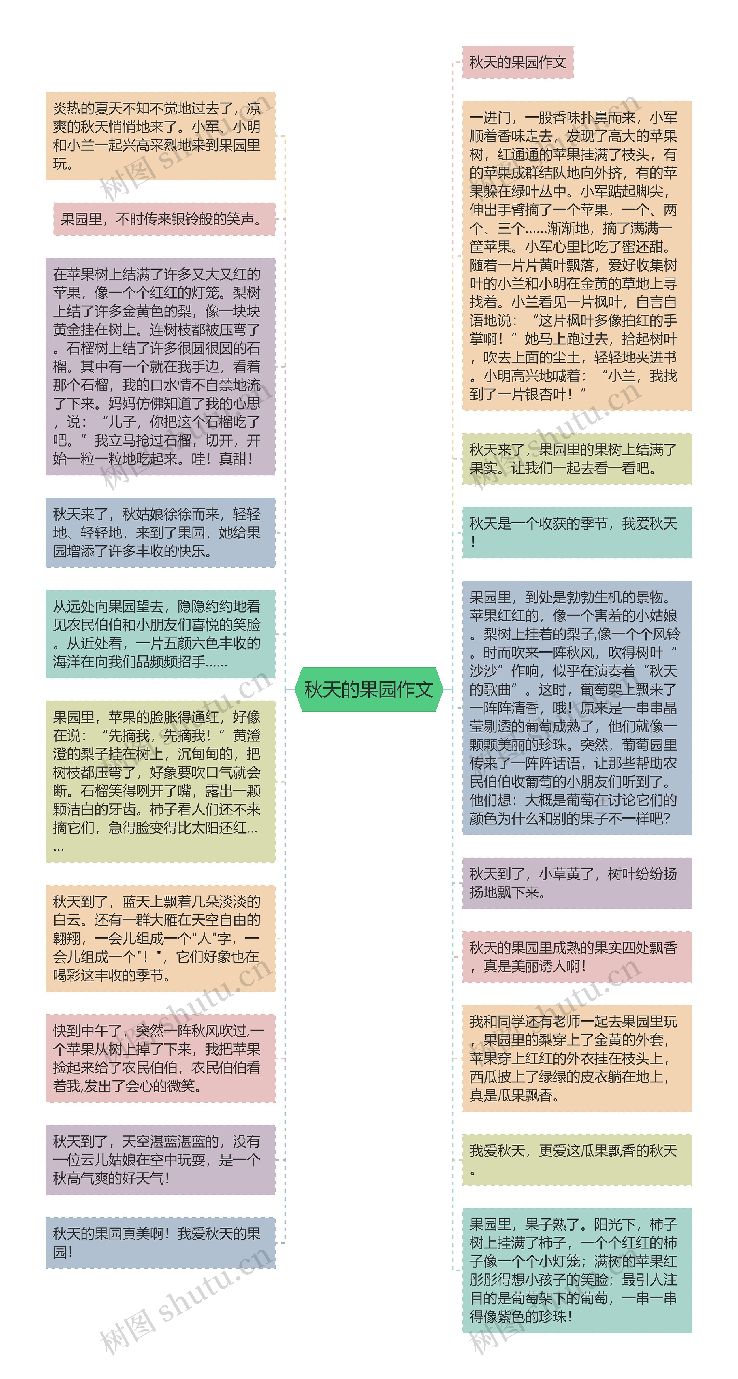 秋天的果园作文思维导图