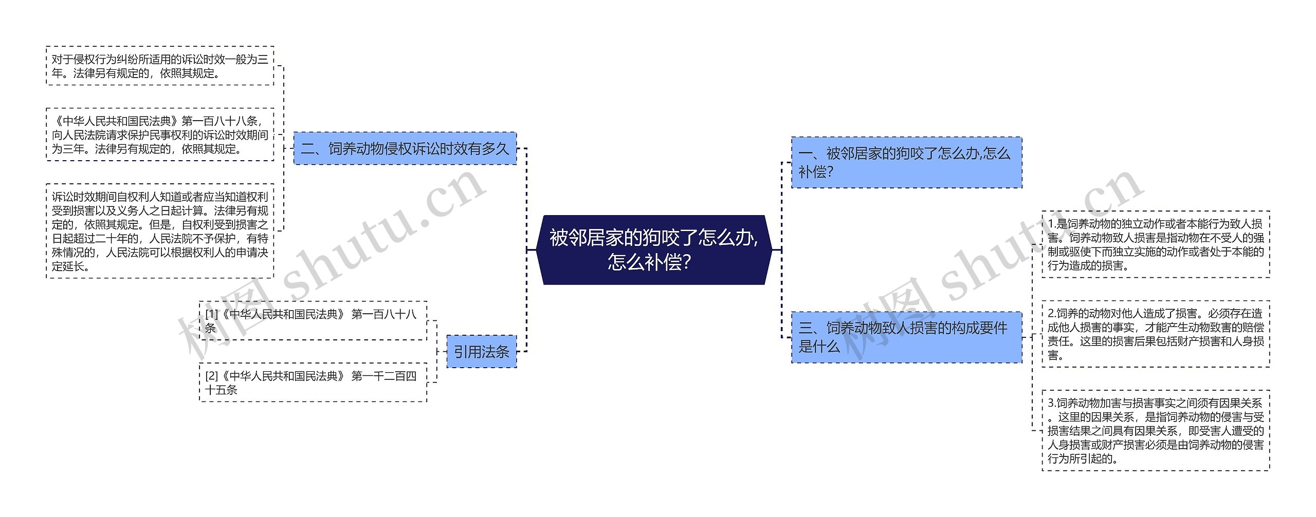 被邻居家的狗咬了怎么办,怎么补偿？