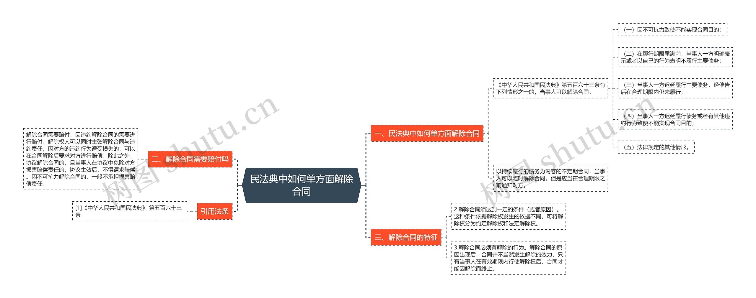 民法典中如何单方面解除合同