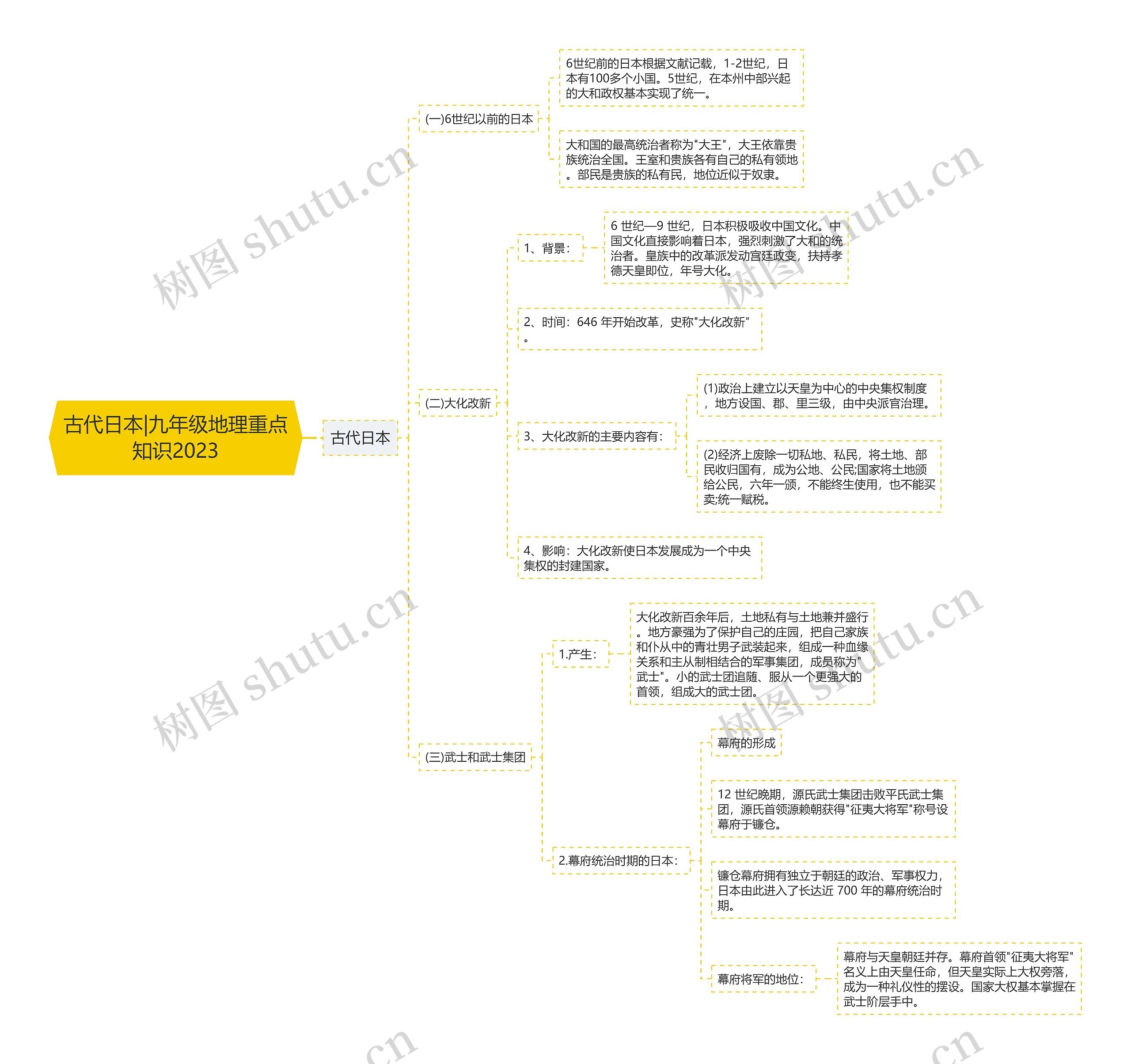古代日本|九年级地理重点知识2023思维导图
