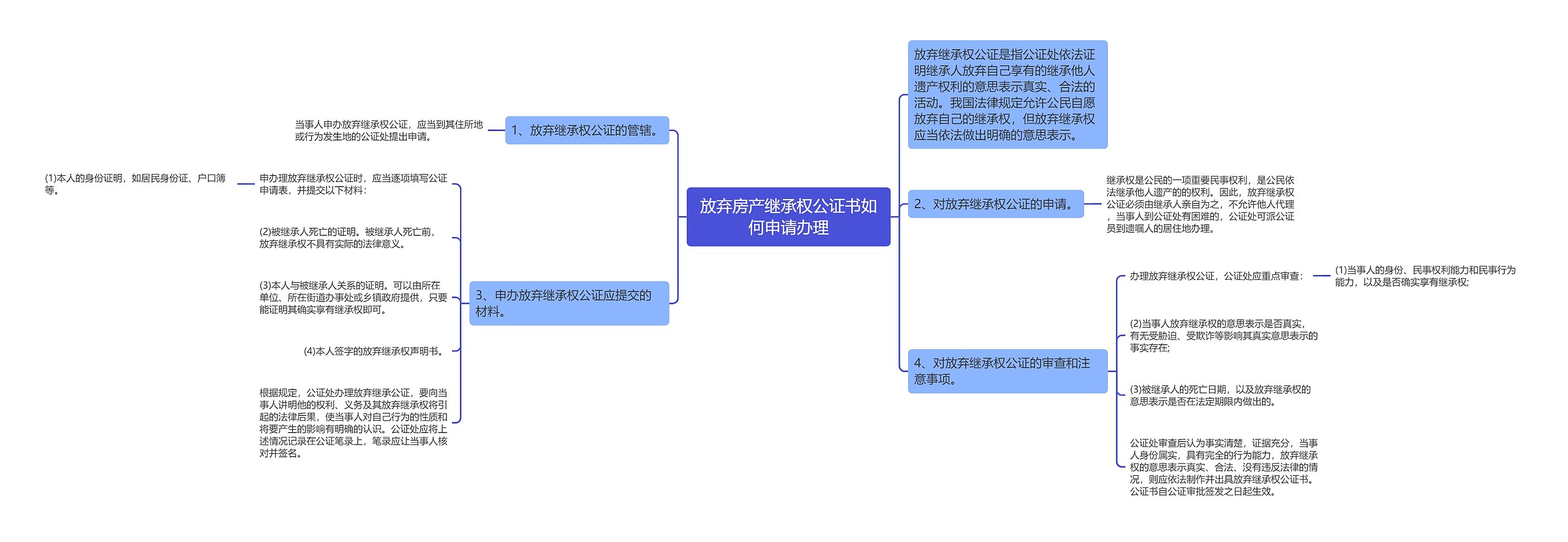 放弃房产继承权公证书如何申请办理思维导图