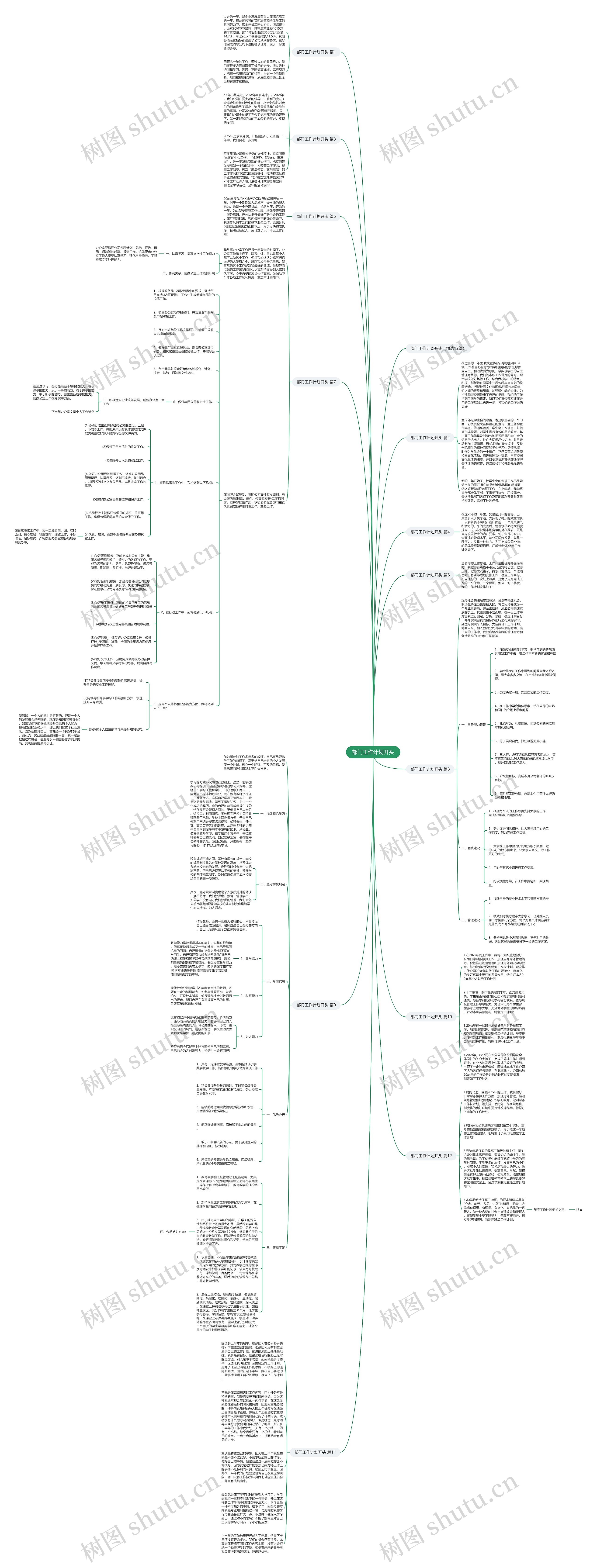 部门工作计划开头思维导图
