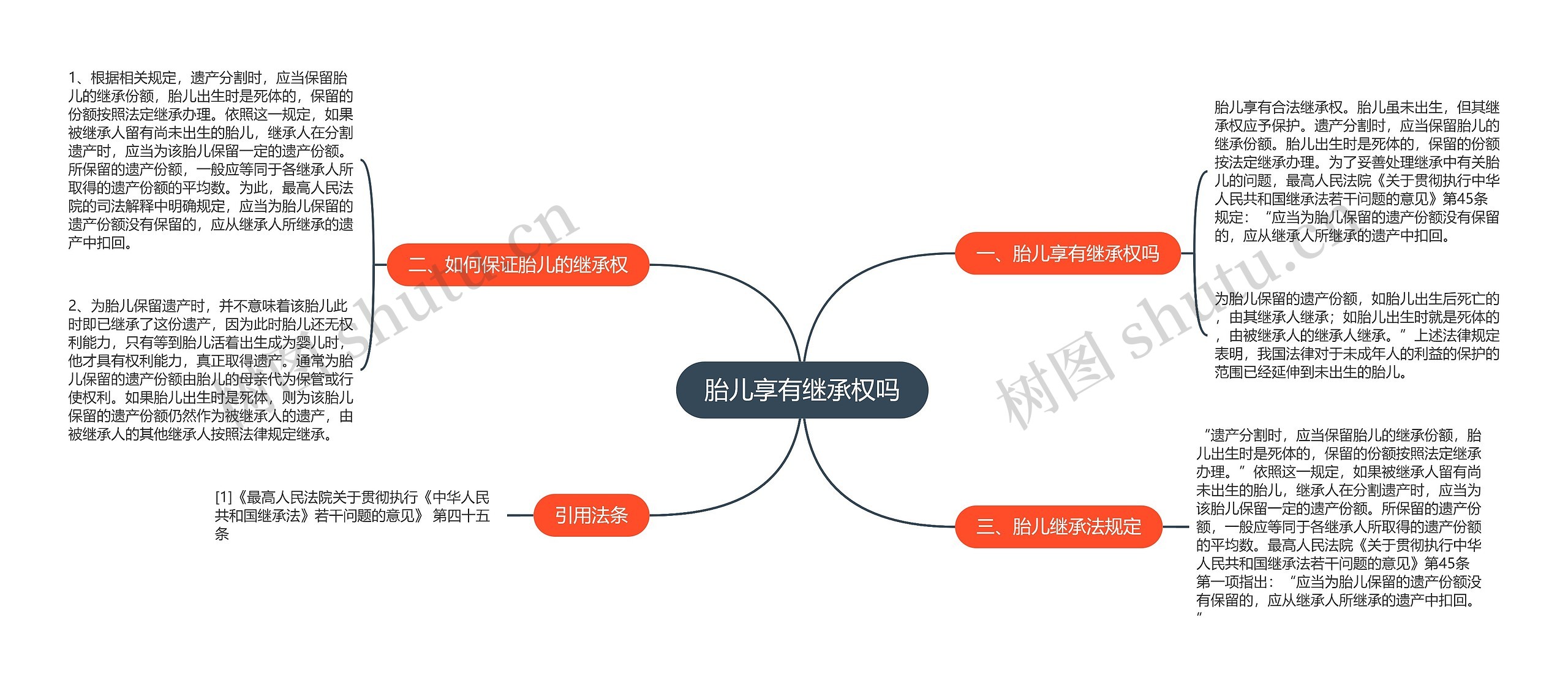 胎儿享有继承权吗思维导图