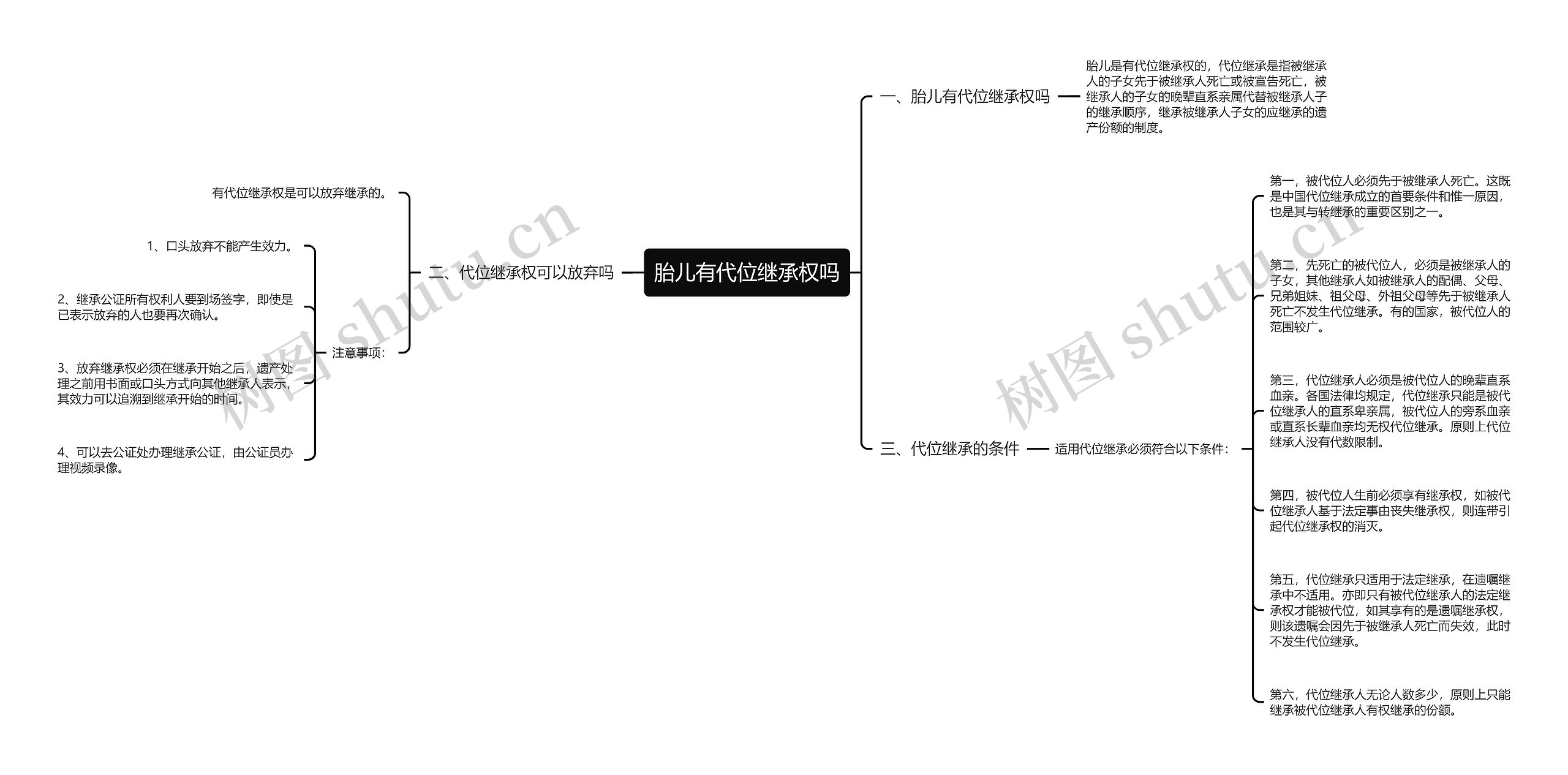 胎儿有代位继承权吗思维导图