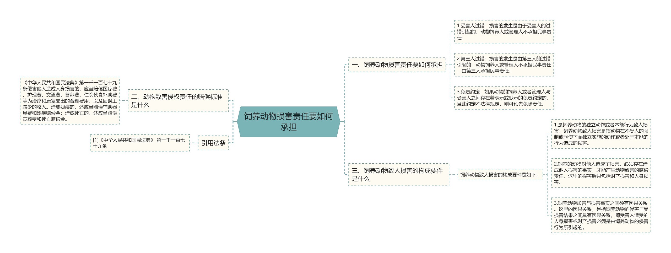 饲养动物损害责任要如何承担