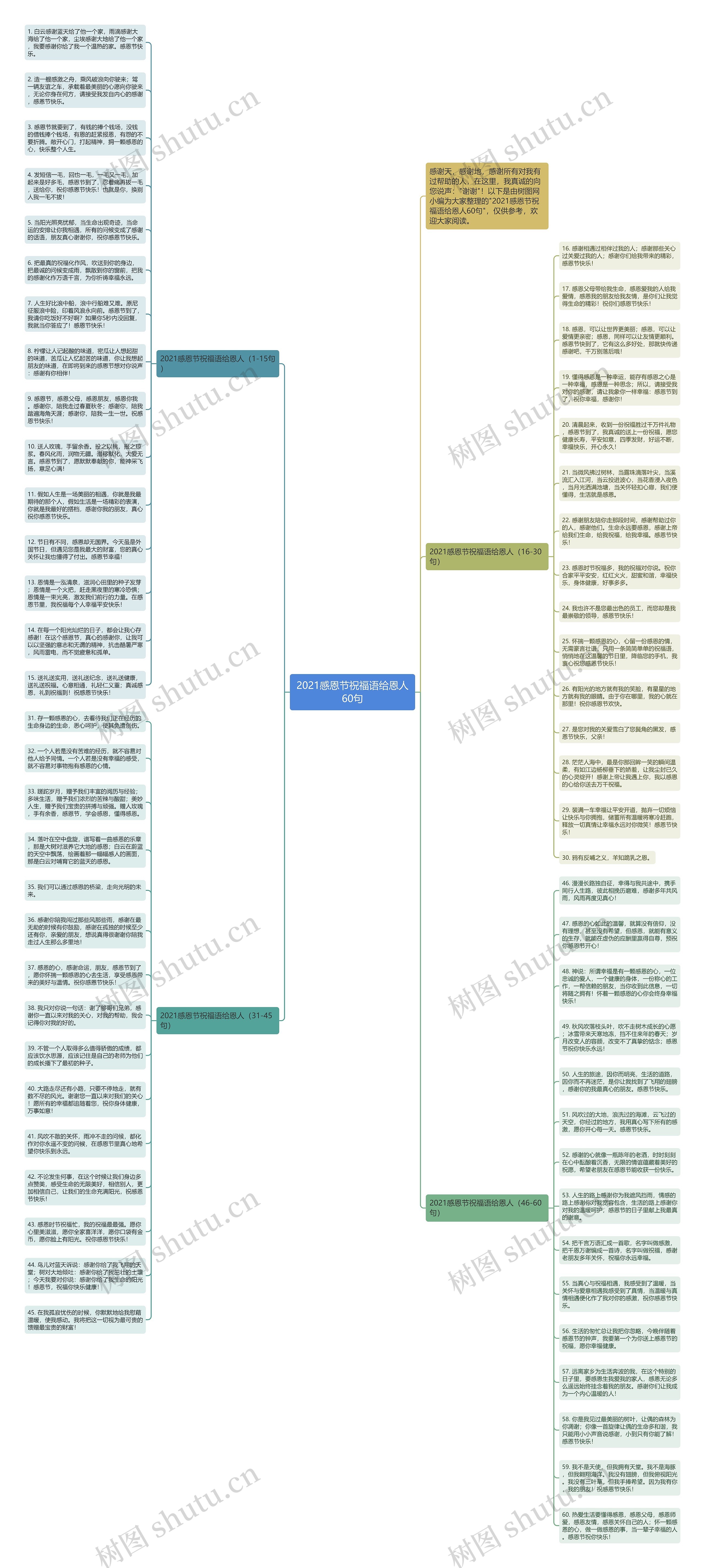 2021感恩节祝福语给恩人60句思维导图