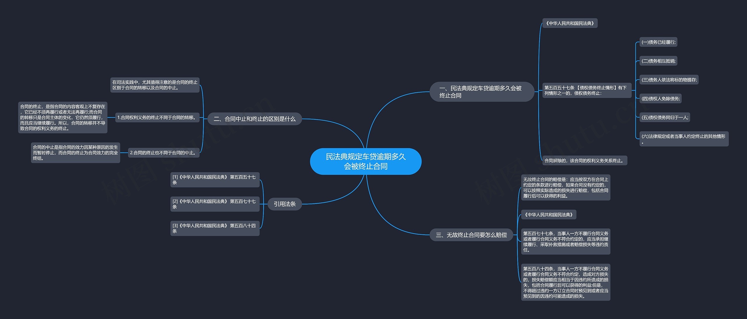 民法典规定车贷逾期多久会被终止合同思维导图高清图 民法典规定车贷逾期多久会被终止合同思维导图