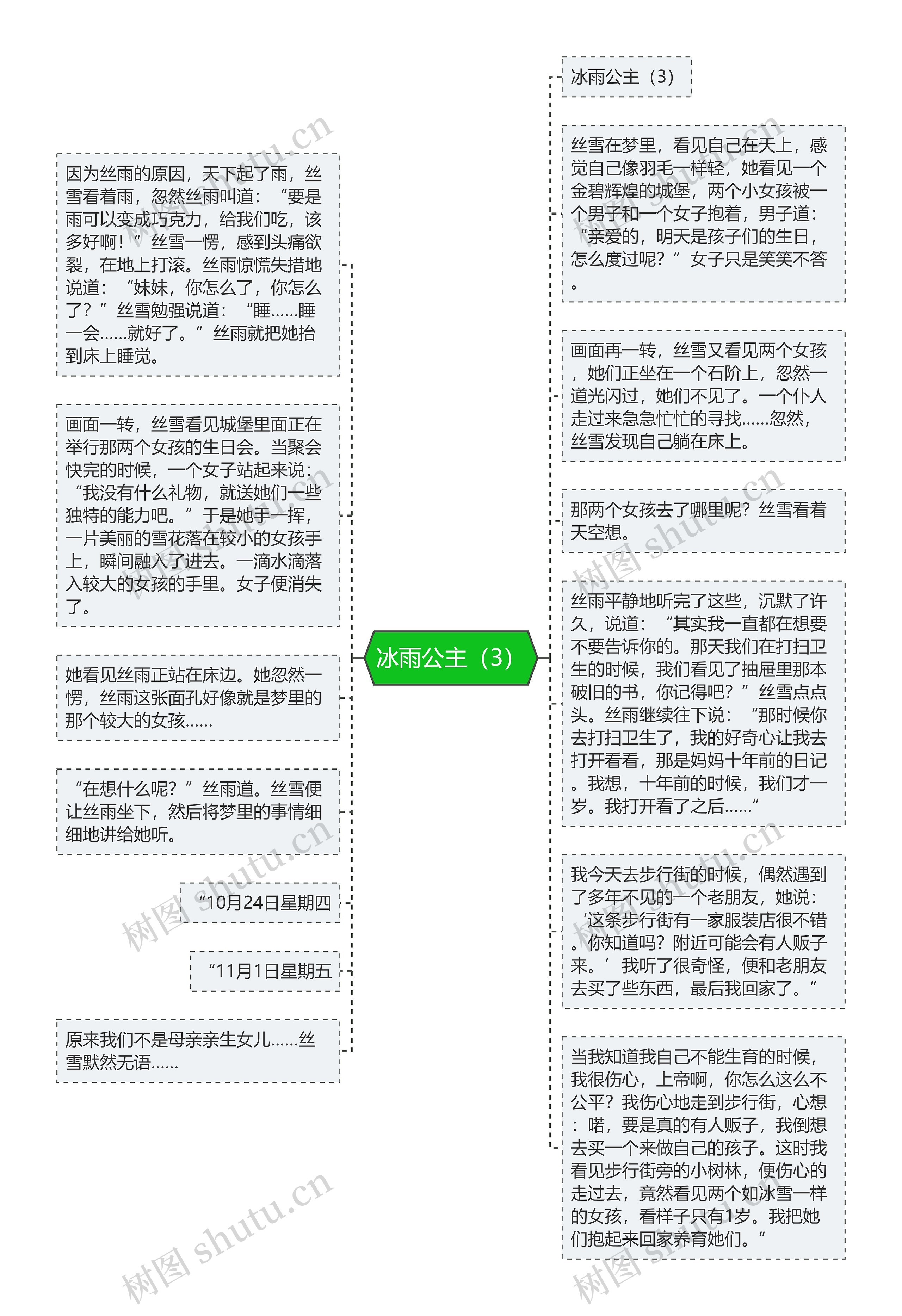 冰雨公主（3）思维导图