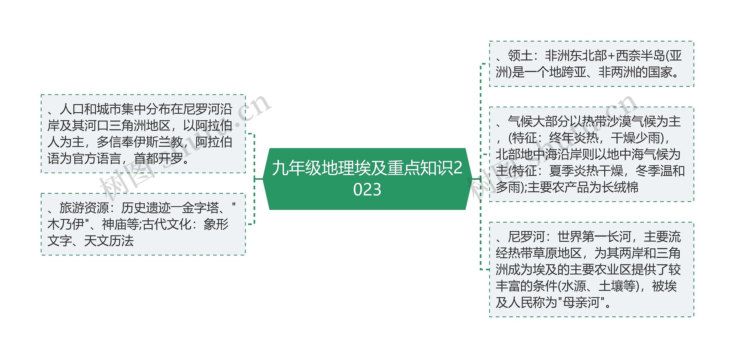 九年级地理埃及重点知识2023